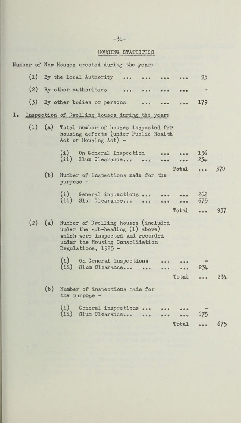 -31- HOUSIM& STATISTICS Number of New Houses erected during the year: (1) By the Local Authority (2) By other authorities (3) By other bodies or persons 1. Inspection of Dwelling Houses during the year; (1) (a) Total number of houses inspected for housing defects (under Public Health Act or Housing Act) - fi) On General Inspection (ii) Slijun Clearance • • • • • • (b) Total Number of Inspections made for Hie purpose - Si) General inspections ii) Slum Clearance... ... Total (2) (a) Number of Dv/elling houses (included under the sub-heading (l) above) irtiich were inspected and recorded under the Housing Consolidation Eegulatlons, 1925 - On General inspections Slum Clearance Total (b) Number of inspections made for the purpose - General Inspections Slum Clearance... Total 95 179 136 234 262 675 675 370 937 234 234 675