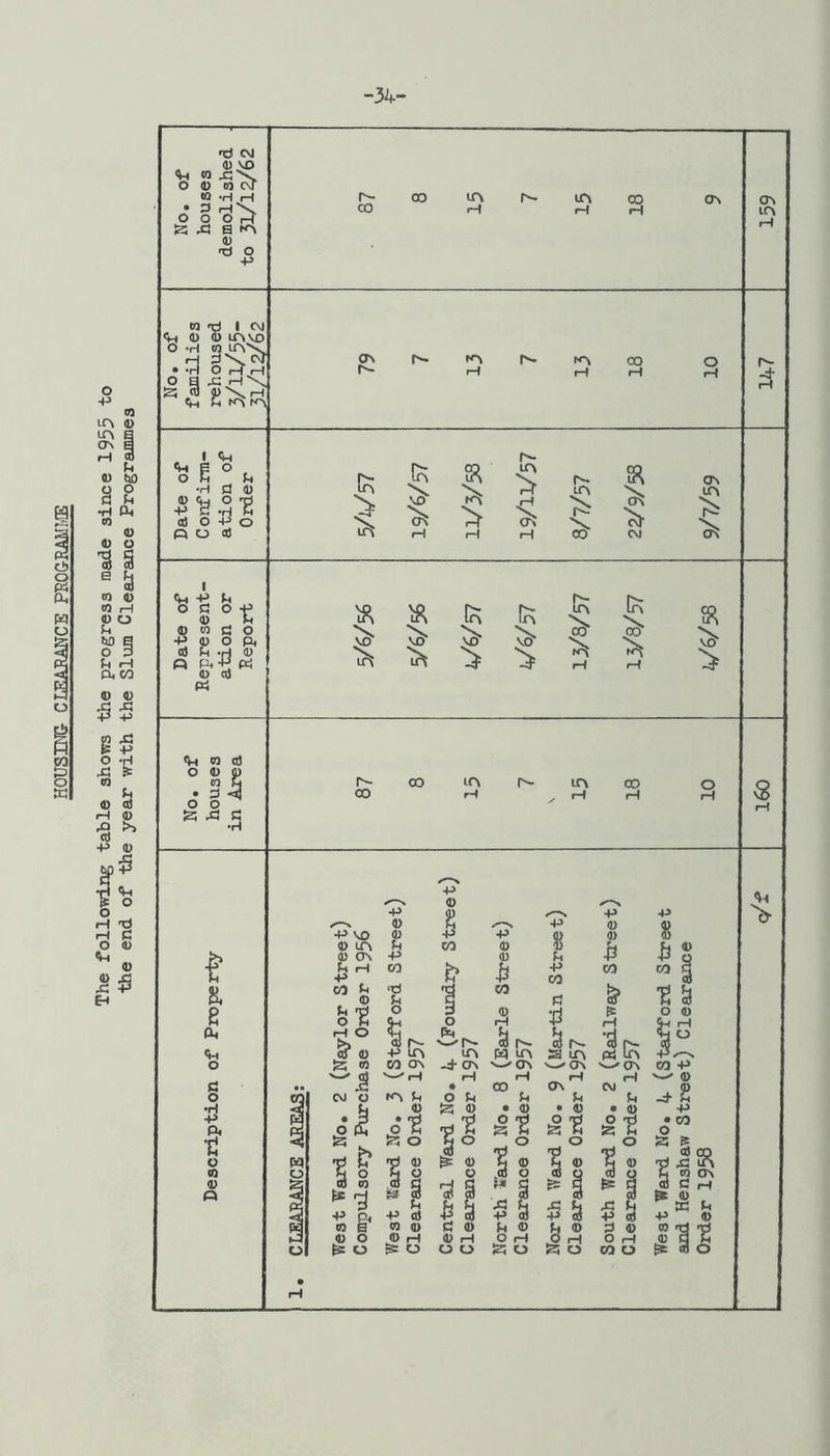 The following table shows the progress made since 1955 to the end of the year with the Slum Clearance Programmes -34- 0)^ O fl) 01 cJ M -H 1-1 t5 43 a e r- 00 o^ 01 >d I Cv) Vi O O LTWO • -ri O r4 1 O a 43 r-i' S <9 }>\r . Vi S r^ I Vi Vi B O O Pi ^ •H d 1) -3'S.h'S Cn IK 2R KS > ■s .f?; > I OS 1^ O d O +> e 01 d o •P O O Pi a) p -rj O « Pi-P rt a> a) Pi US S I !a (a NS NS > W G3 O (D n • o o 00 00 to lf\ r-f 00 rH O rH 8 K B Oi Vi O d o •H +> Pi 0 01 V Pi d ® W >d nd O rd ^ g p to o ^ « o