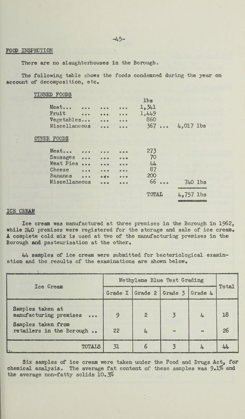 -4-5- FOCD INSPECTION There are no slaughterhouses in the Borough,, The following table shows the foods condemned account of decomposition, etc. TII'JKED FOODS •• ••• • • • • • • lbs 1,341 Fruit ... • • • • • • 1,449 Vegetables..• • • • • • • 860 Miscellaneous • • • • • « 367 OTHER FOODS M60.^« • • • • • • • • • • • 273 Sausages ... • • • • • • 70 Meat Pies ... • • • • • • 44 Cheese ... • • • • • • 87 Bananas ... • • • 200 Miscellaneous • • • • • • 66 during the year on .. 4,017 lbs 740 lbs TOTAL 4,757 lbs ICE CHSAM Ice cream was manufactured at three premises in the Borough in 1962, while 240 premises were registered for the storage and sale of ice cream* A complete cold mix is used at two of the manufacturing premises in the Borough and pasteurisation at the other. 44 samples of ice cream were submitted for bacteriological examin- ation and the results of the examinations are shovm below. Ice Cream Methylene Blue Test Grading Grade I Grade 2 Grade 5 Grade 4 X U vCU. Samples taken at manufacturing premises ... 9 2 3 4 18 Samples taken from retailers in the Borough .. 22 4 - - 26 TOTALS 31 6 3 4 44 Six samples of ice cream were taken under the Food and Drugs Ac^ for chemical analysis. The average fat content of these samples was 9»l?o the average non-fatty solids 10.^