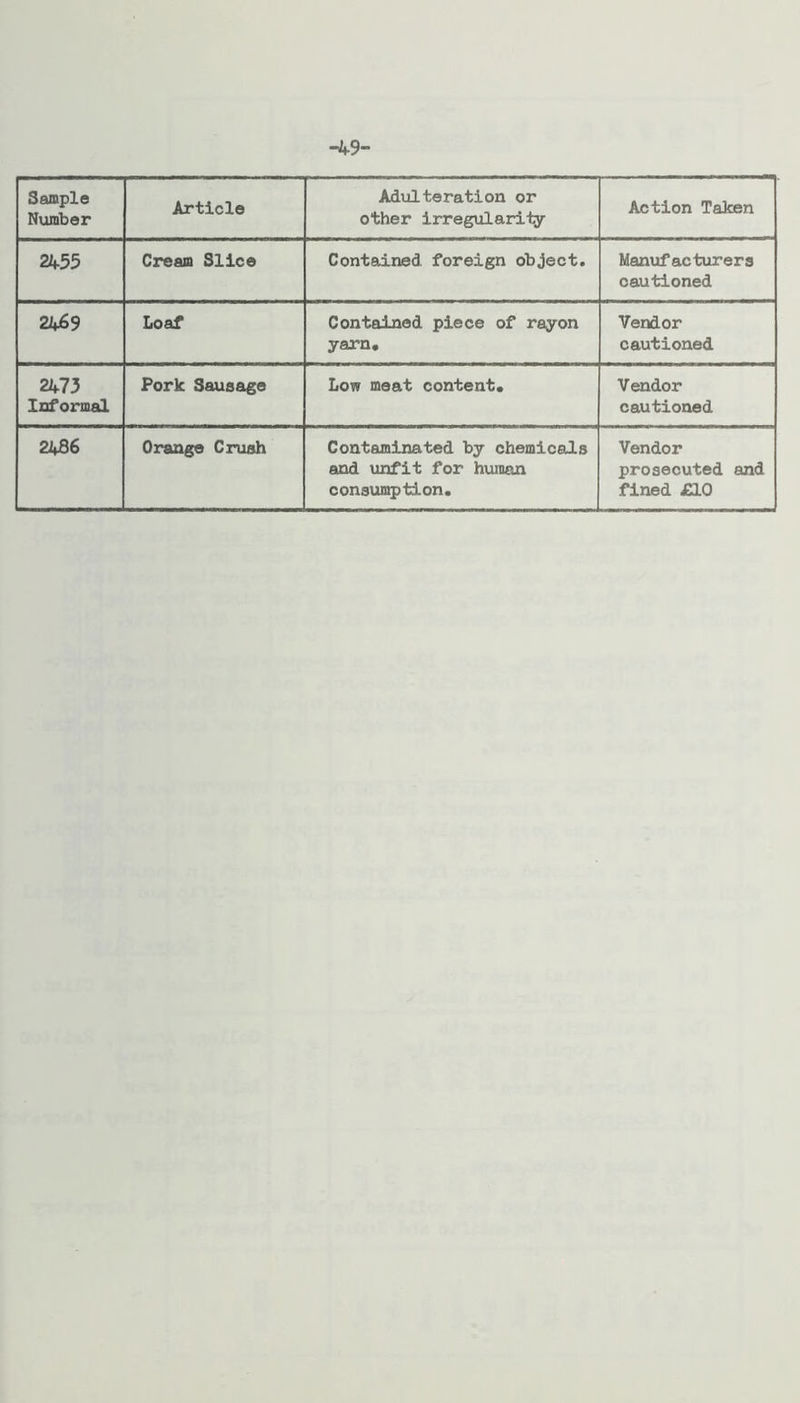 -49- Sample Number Article Adulteration or other irregularity Action Taken 2455 Cream Slice Contained foreign object. Manufacturers cautioned 2469 Loaf Contained piece of rayon yam. Vendor cautioned 2473 Informal Pork Sausage Lon meat content. Vendor cautioned 2486 Orange Crush Contaminated by chemicals and unfit for human consumption. Vendor prosecuted and fined £10