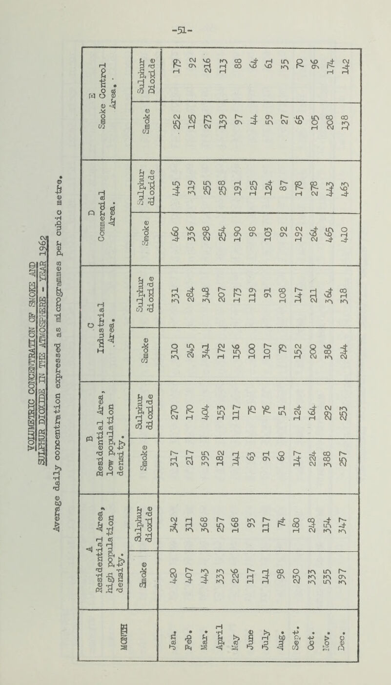 VOUJMETELTC COMCEMTRATION OF SMOKS AJM) SULHiUR DIOXIDE IN THE ATMOSPHERE - YSAR 1962 Average daily concentration expressed as macrograjmnes per cubic metre. -51- w o S (U i! ,1s 0) 5:^voK>oo^H|n^ VO J cy Q h s' 3 mCTimCO rH ITv-d-I^COOO N^KV ‘ovcvjojoor^r^-j-vo 0) S & fO ir^ CM fPv ^ rH cr. H CO CO 0 CO Q KJ ri ^ H J: -T LTV CM H H 8 s pv CM 1^ lA VO -H- CO 3 KV CM pa il § rH +3 c6 a . fl & !>, (D Q +» •d fi-H ^ C O O H) « H X( i-s fg R R CM H rrv A- ir^ ^ m rH lA CM rH rH rH a « o r- lA CM H ® rrv CM hA rH 3 s r- Ht- CO CM 00 lA CM fA CV/ ^•g CMi-jCOr^OOhAf^-d'OCQ-d-r^ 3rHvo lAVOCr>rHr^^3iA-d- tAfAN^CVJrH rH rHCMrAfA •H ■§) § o S § OrAcAVpr^pHooOrAiAr^ 1^ N*\ 3 3 rO CM H 3 rH rA CA fA KV CA fA lA fA rH •rl I I I I ^ I 5' h> Ph S <jJ ig •-» 1-3 +> P< dS 8