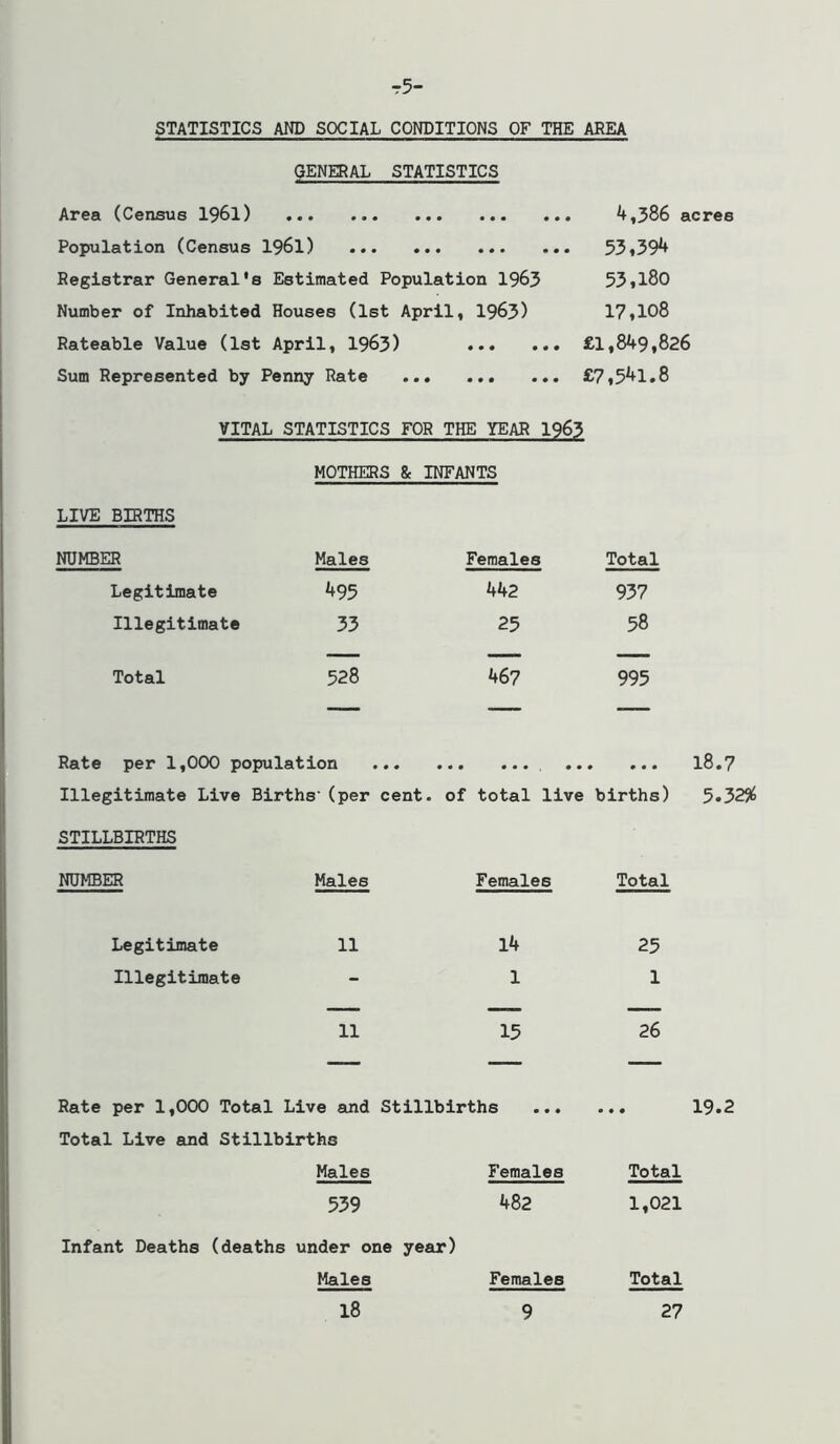 t5- STATISTICS AND SOCIAL CONDITIONS OF THE AREA GENERAL STATISTICS Area (Census I96I) Population (Census I96I) Registrar General's Estimated Population 1963 Number of Inhabited Houses (1st April, I963) 4,386 acres 53,394 53,180 17,108 Rateable Value (1st April, 1963) Sum Represented by Penny Rate ... VITAL STATISTICS FOR £1,849,826 £7,541.8 THE YEAR 1963 HOTHERS & INFANTS LIVE BIRTHS NUHBER Hales Females Total Legitimate 495 442 937 Illegitimate 33 25 58 Total 528 467 995 Rate per 1,000 population ... Illegitimate Live Births’ (per cent. of total live births) STILLBIRTHS NUHBER Hales Females Total Legitimate 11 14 25 Illegitimate - 1 1 18.7 11 15 26 Rate per 1,000 Total Live and Stillbirths ... Total Live and Stillbirths Hales Females 539 482 Infant Deaths (deaths under one year) Hales Females 18 9 19.2 Total 1,021 Total 27