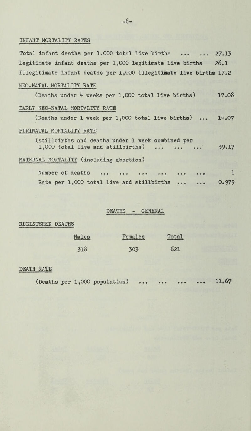-6- INFANT MORTALITY RATES Total infant deaths per 1,000 total live births 27.13 Legitimate infant deaths per 1,000 legitimate live births 26,1 Illegitimate infant deaths per 1,000 illegitimate live births 17.2 NEO-NATAL MORTALITY RATE (Deaths under 4 weeks per 1,000 total live births) 17.08 EARLY NEO-NATAL MORTALITY RATE (Deaths under 1 week per 1,000 total live births) ... 14.07 PERINATAL MORTALITY RATE (stillbirths and deaths under 1 week combined per 1,000 total live and stillbirths) 59.17 MATERNAL MORTALITY (including abortion) Number of deaths ... 1 Rate per 1,000 total live and stillbirths 0.979 DEATHS - GENERAL REGISTERED DEATHS Males Females Total 518 303 621 DEATH RATE (Deaths per 1,000 population) 11.67