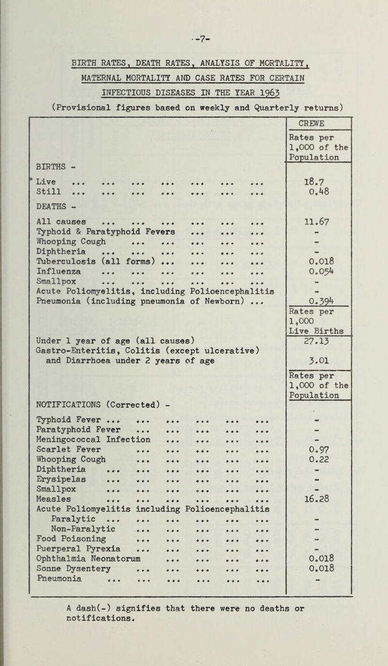 BIRTH RATES, DEATH RATES, ANALYSIS OF MORTALITY. MATERNAL MORTALITY AND CASE RATES FOR CERTAIN INFECTIOUS DISEASES IN THE YEAR 1963 (Provisional figures based on weekly and Quarterly returns) BIRTHS - XjXvg ••• ••• ••• ••• • • • CREWE Rates per 1,000 of the Population 18.7 S^iH ••• • « • ... • • • 0.48 DEATHS - AXl CdUS66 ••• ••• • • • • • • 11.67 Typhoid & Paratyphoid Fevers • • • • • ♦ • • • - Whooping Cough • • • • • * • • • - Diphtheria • • • • • • • • • - Tuberculosis (all forms) ... • • • • • « • « • 0.018 Influenza • • • • • • • • • 0.054 Smallpox • * • • • • - Acute Poliomyelitis, including Polioencephalitis - Pneumonia (including pneumonia of Newborn) • « • 0.394 Under 1 year of age (all causes) Gastro-Enteritis, Colitis (except ulcerative) and Diarrhoea under 2 years of age NOTIFICATIONS (Corrected) - Typhoid Fever Rates per 1,000 Live Births 27.13 3.01 Rates per 1,000 of the Population Paratyphoid Fever • • • • • • - Meningococcal Infection ... • • • • • • • • • - Scarlet Fever • • • « • • • • • 0.97 Whooping Cough « • • • • • • • • 0.22 Diphtheria • • • • • • • • • - Erysipelas ... ... ... • • • • • • • • • - Smallpox « « • • « • • • • - Mg&sIgs ••• ••• ••• • • • • • • • • 9 16.28 Acute Poliomyelitis including Paralytic Polioencephalitis • ••• ••• Non-Paralytic ... ... • • • • • • - Food Poisoning * • • • • • • • • - Puerperal Pyrexia • • • « • • « • • - Ophthalmia Neonatorum ... • « • • • • 0.018 Sonne Dysentery • • • • • • • • • 0.018 Pneumonia • • • • • • • • • - A dash(-) signifies that there were no deaths or notifications.