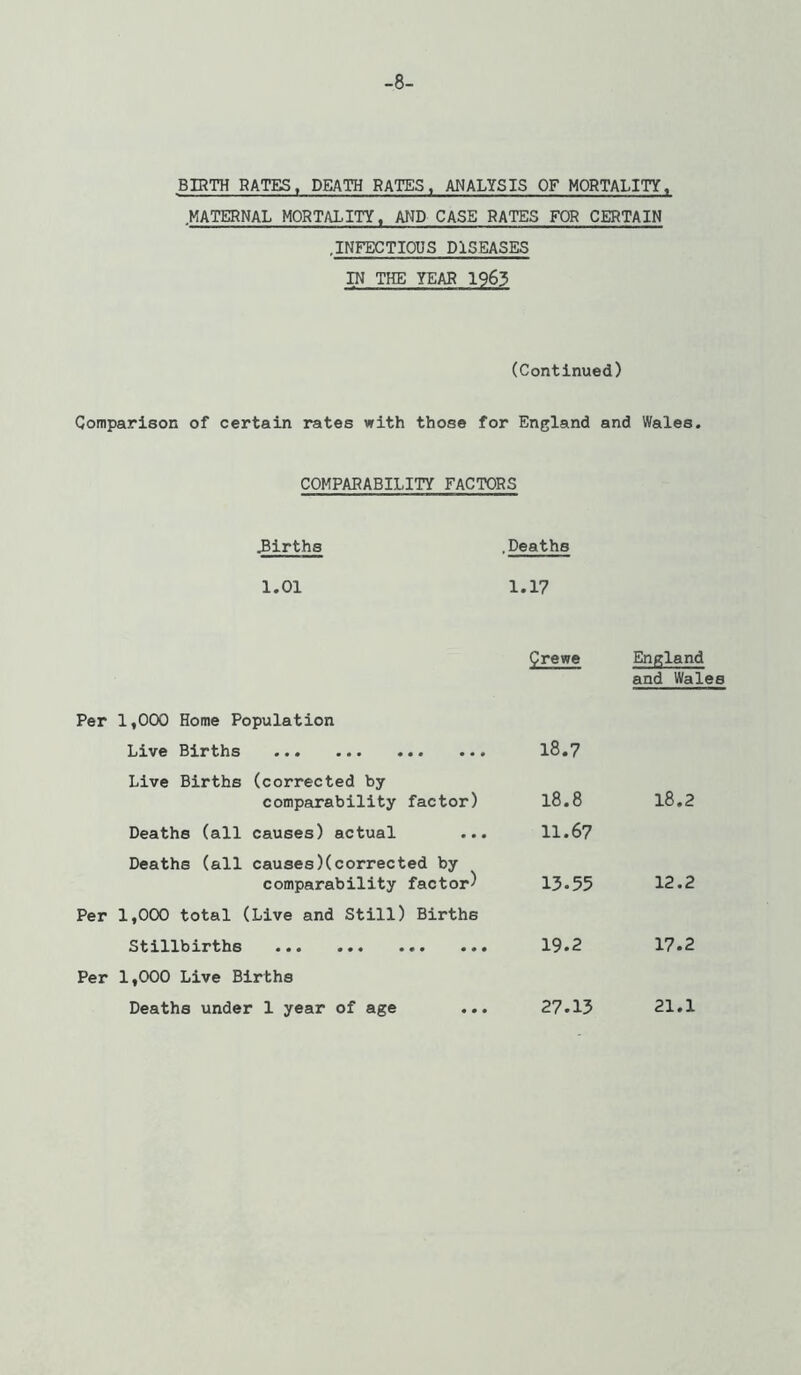 -8- BIRTH RATES. DEATH RATES, ANALYSIS OF MORTALITY. MATERNAL MORTALITY. AND CASE RATES FOR CERTAIN .INFECTIOUS DISEASES IN THE YEAR 1963 (Continued) Comparison of certain rates with those for England and Wales. COMPARABILITY FACTORS girths .Deaths 1.01 1.17 Crewe England and Wales Per 1,000 Home Population Live Births ... 18.7 Live Births (corrected by comparability factor) 18.8 18.2 Deaths (all causes) actual ... 11.67 Deaths (all causes)(corrected by comparability factor) 13.55 12.2 Per 1,000 total (Live and Still) Births Stillbxrths ... ... ... ... 19.2 17.2 Per 1,000 Live Births