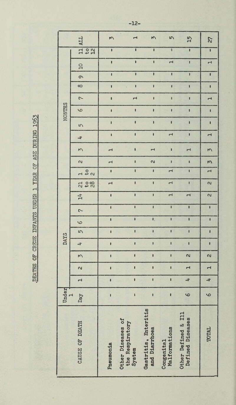 .DEATHS OF CRCTffi INFANTS UNDER 1 YEAR OF AGE DTOING 1963 12. ALL 3 1 3 5 15 MONTHS rH -4-> 10 1 1 1 1 1 1 00 1 . 1 1 1 1 1 1 till 1 C\J r-l 1 OJ 1 1 fA iH +> OJ 1 DAYS H OOO (\J -P OJ iH 1 1 l-H 1 OJ 14 1 1 1 iH rH OJ tN 1 till ' VO ' lA 1 1 1 1 1 1 1 1 1 I I 1 tA 1 1 1 1 OJ OJ rvj 1 1 1 1 l-l iH iH 1 1 1 1 ^ Hj- Under 1 • Day t 1 t 1 VO V£) Pneumonia System