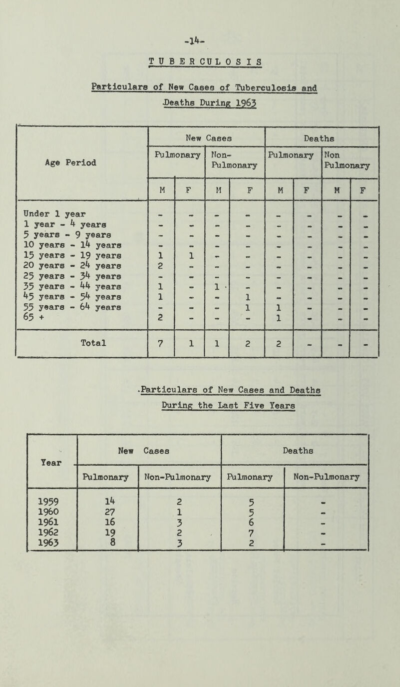 -14- TUBERCULOSIS PartieularB of New Cases of Tuberculosis and ■Deaths During 1963 Age Period New Cases Deaths Pulm onary Non- Pulmonary Pulmonary Non Pulmonary M F M F M F H F Under 1 year 1 year - 4 years - - - - - - • 5 years - 9 years - - - - - - - - 10 years - l4 years - - - - • - 15 years - 19 years 1 1 - - - w- - 20 years - 24 years 2 - - - - - * 25 years - 3^ years - - - - - . • 55 years - 44 years 1 - 1 • - - 45 years - 5^ years 1 - - 1 - - 55 years - 64 years - - .. 1 1 • .. 65 + 2 - - 1 - - - Total 7 1 1 2 2 - - - .Particulars of New Cases and Deaths During the Last Five Years Year New Cases Deaths Pulmonary Non-Pulmonary Pulmonary Non-Pulmonary 1959 14 2 5 _ I960 27 1 5 1961 16 3 6 • 1962 19 2 7