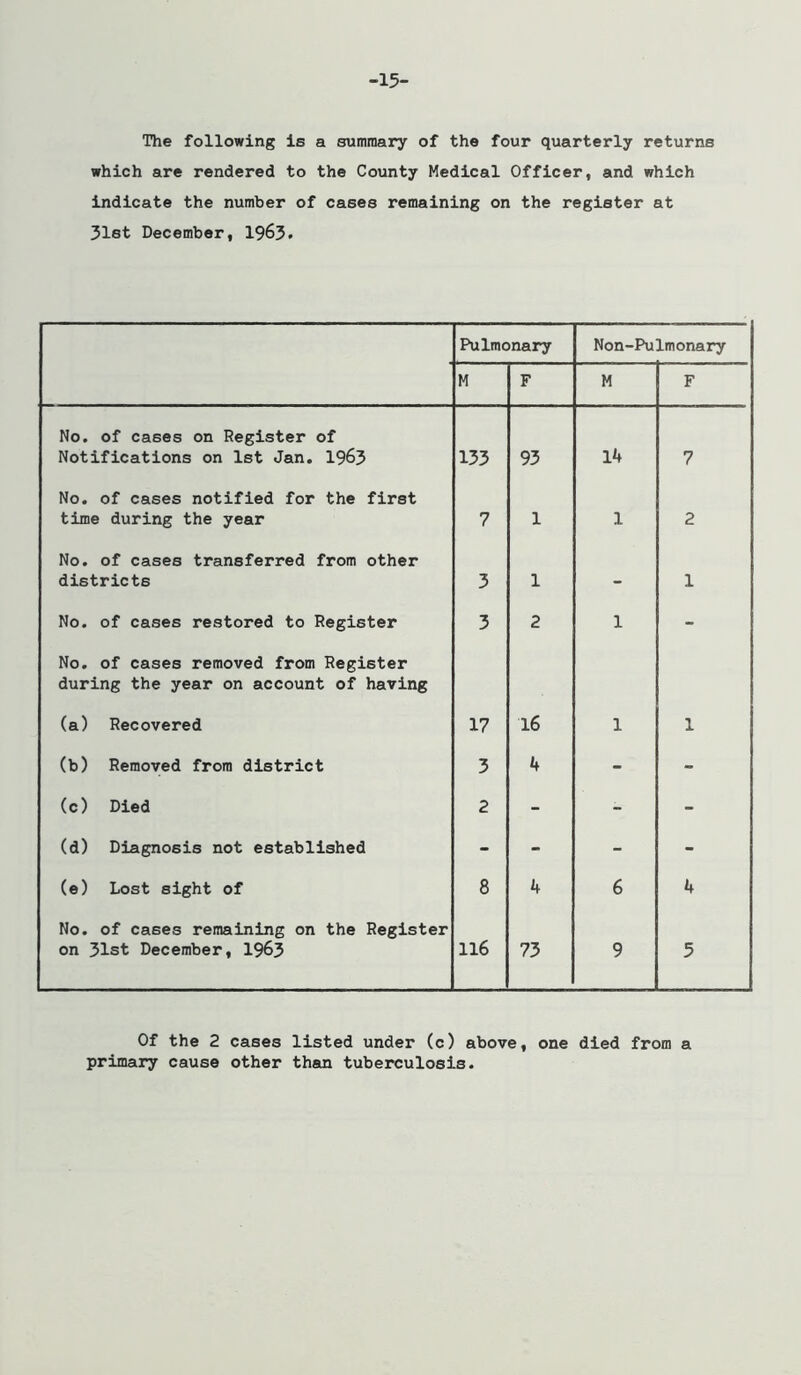 -15- The following is a summary of the four quarterly returns which are rendered to the County Medical Officer, and which indicate the number of cases remaining on the register at 3l8t December, 1963. Pulmonary Non-Pulmonary M F M F No. of cases on Register of Notifications on 1st Jan, 1963 133 93 14 7 No. of cases notified for the first time during the year 7 1 1 2 No. of cases transferred from other districts 3 1 - 1 No. of cases restored to Register 3 2 1 - No. of cases removed from Register during the year on account of having (a) Recovered 17 i6 1 1 (b) Removed from district 3 4 - - (c) Died 2 - - - (d) Diagnosis not established - - - - (e) Lost sight of 8 4 6 4 No, of cases remaining on the Register on 31st December, 1963 116 73 9 5 Of the 2 cases listed under (c) above, one died from a primary cause other than tuberculosis.