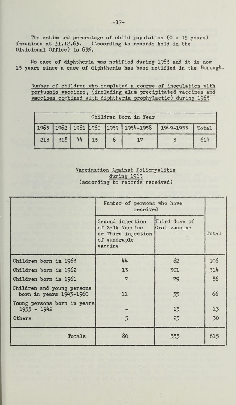 -17- The estimated percentage of child population (0 - 15 years) immunised at 51»12.63. (According to records held in the Divisional Office) is 63%. No case of diphtheria was notified during 1963 and it is now 13 years since a case of diphtheria has been notified in the Borough. Number of children who completed a course of inoculation with pertussis vaccines, (including alum precipitated vaccines and vaccines combined with diphtheria prophylactic) during 19^ Children Born in Year 1963 1962 1961 i960 1959 1954-1958 1949-1953 Total 213 318 44 13 6 17 5 614 Vaccination Against Poliomyelitis during 1963 (according to records received) Number of persons who have received Second injection of Salk Vaccine or Third injection of quadruple vaccine Third dose of Oral vaccine Total Children born in 1963 44 62 106 Children born in 1962 13 301 314 Children born in I96I 7 79 86 Children and young persons born in years 1943-1960 11 55 66 Young persons bom in years 1933 - 1942 13 13 Others 5 25 30
