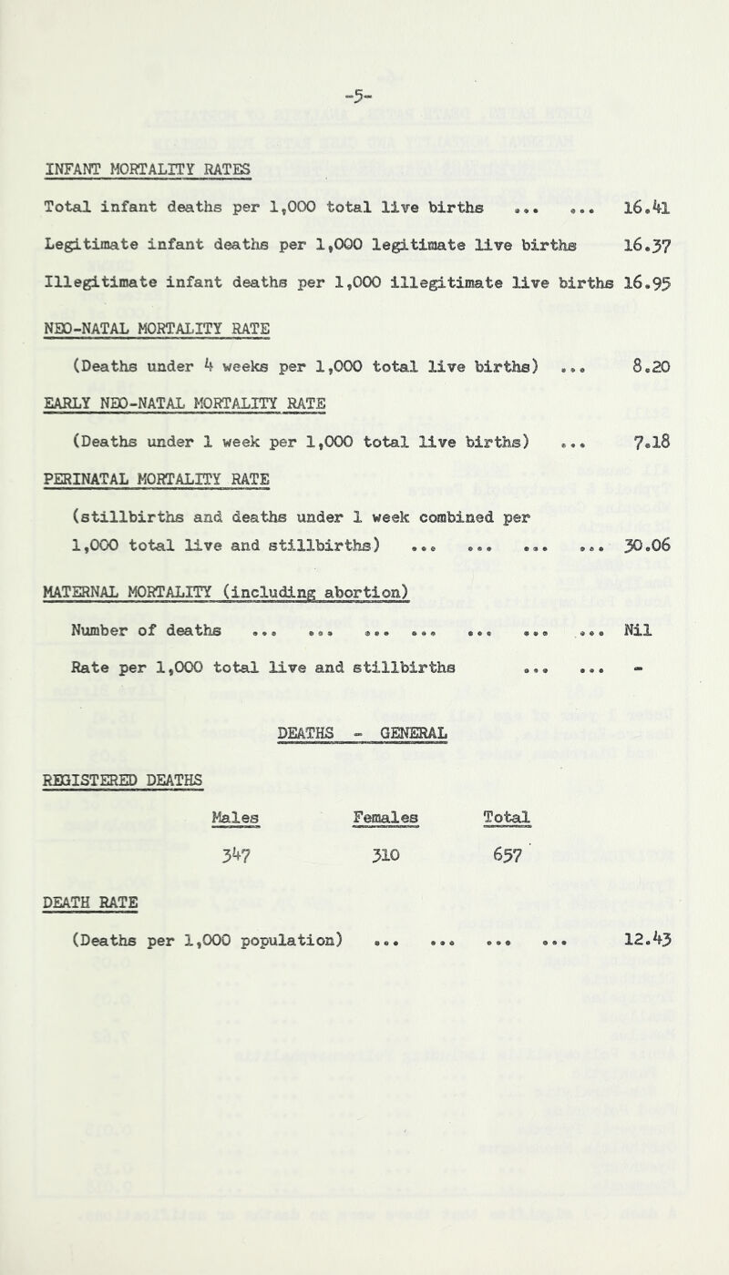 INFANT MORTALITY RATES Total infant deaths per 1,000 total live births <.»• 16.4^1 Legitimate infant deaths per 1,000 legitimate live births 16*37 Illegitimate infant deaths per 1,000 illegitimate live births 16*95 NBO-NATAL MORTALITY RATE (Deaths under 4 weeks per 1,000 total live birtlis) 8*20 EARLY NBO^NATAL. MORTALITY RATE (Deaths under 1 week per 1,000 total live births) *** 70I8 PERINATAL MORTALITY RATE (stillbirths and deaths under 1 week combined per 1,000 total live and stillbirths) •*. *** 30*06 MATERNAL MORTALITY (including abortion) Number of deaths **• »»« Nil Rate per 1,000 total live and stillbirths Total 657 DEATHS - GENERAL REGISTERED DEATHS Males Females 347 310 DEATH RATE (Deaths per 1,000 population) 12.43