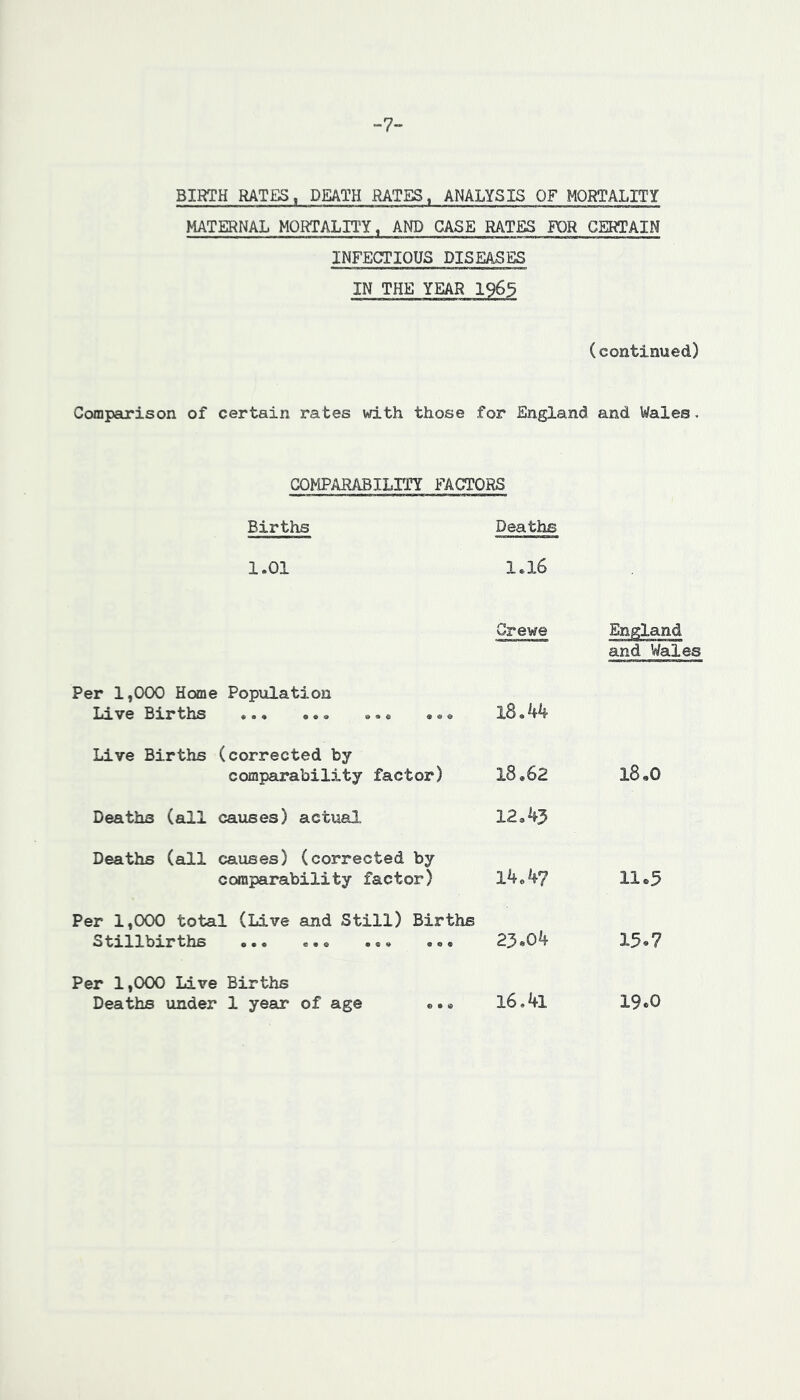 BIRTH RATES, DEATH HATES. ANALYSIS OF MORTALITY MATERNAL MORALITY, AND CASE ; RATES FOR CERTAIN INFECTIOUS DISEASES IN THE YEAR 1?65 (continued) Comparison of certain rates vd.th those for England and Wales > COMPARABILm FACTORS Births Deaths 1.01 1.16 Crewe England and Wales Per 1,000 Home Population Live Births 18.44 Live Births (corrected by comparability factor) 18.62 18,0 Deaths (all causes) actual 12.43 Deaths (all causes) (corrected by comparability factor) 14.47 11.5 Per 1,000 total (Live and Still) Births Stillbirths ... ... 23«04 15.7 Per 1,000 Live Births