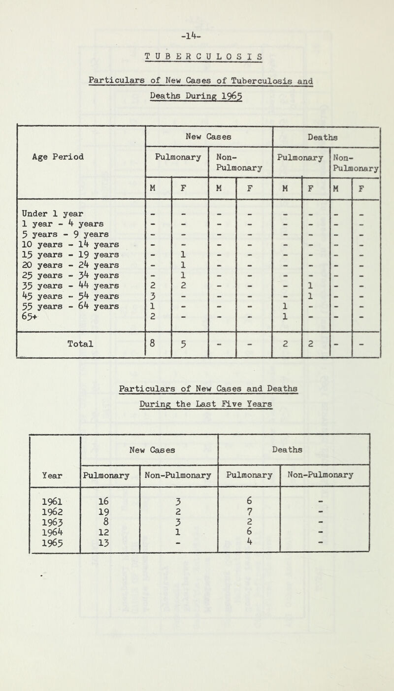 -14- T U B ERG U L 0 S I S Particulars of New Cases of Tuberculosis and Deaths During 1963 Age Period New Cases Deaths Pulmonary Non- Pulmonary Pulmo inary Non- Pulmonary M F M F M F M F Under 1 year 1 year - 4 years - “ - - - - - - 5 years - 9 years - - - - - - - - 10 years - l4 years - - - - - - - 15 years - 19 years - 1 - - - - - - 20 years - 24 years - 1 - - - - - - 25 years - 3^ years - 1 - - - - - - 35 years - 44 years 2 2 - - - 1 - - 45 years - 5^ years 3 - - - - 1 - - 55 years - 64 years 1 - - - 1 - - - 65-^ 2 - - 1 ** - Total 8 5 - - 2 2 - - Particulars of New Cases and Deaths During the Last Five Years New Cases Deaths Year Pulmonary Non-Pulmonary Pulmonary Non-Pulmonary 1961 16 3 6 1962 19 2 7 - 1963 8 3 2 - 1964 12 1 6 -