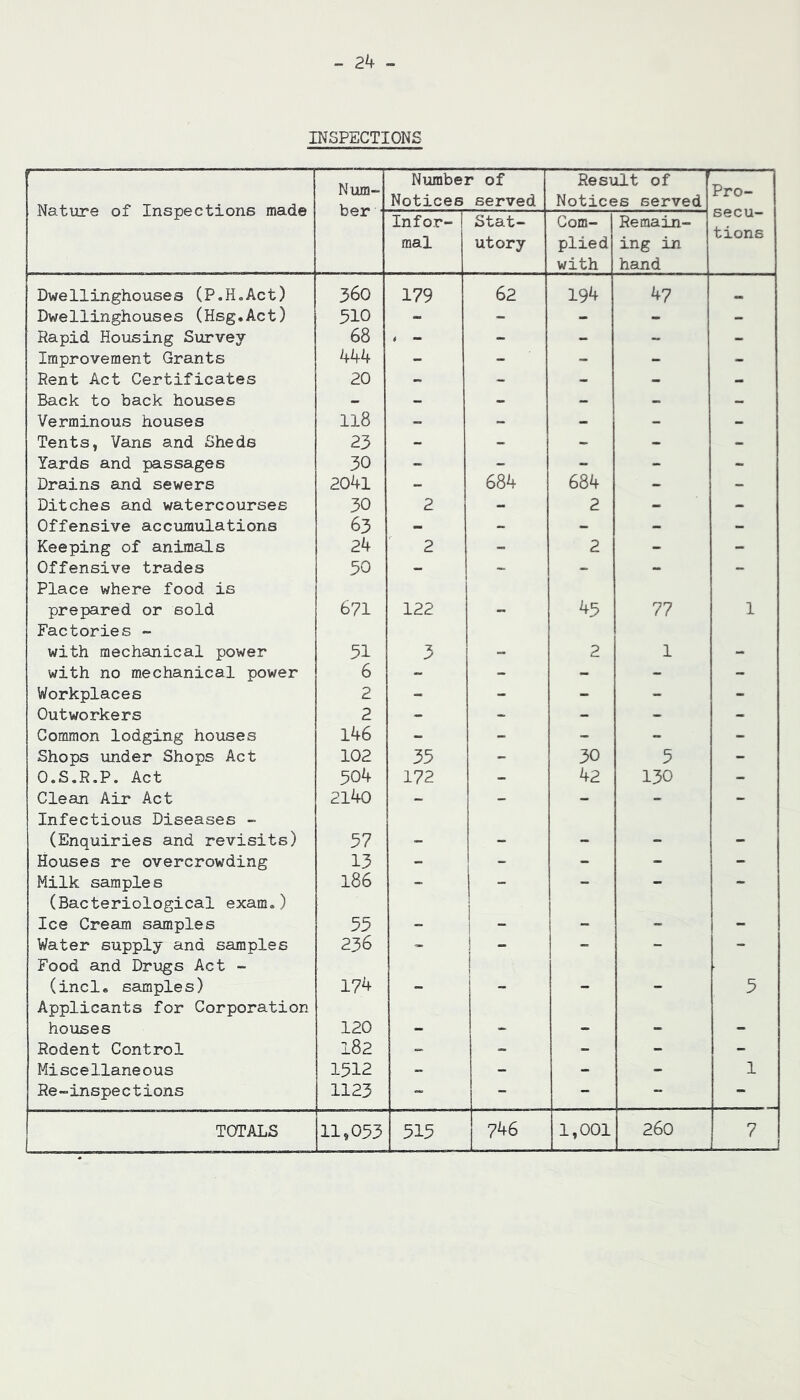 INSPECTIONS Nature of Inspections made Num- Number of Notices served Result of Notices served Pro- 1 Infor- mal Stat- utory Com- 1 plied with Remain- ing in hand secu- tions Dwellinghouses (P.H.Act) 360 179 62 194 47 Dwellinghouses (Hsg.Act) 510 - - - - - Rapid Housing Survey 68 . - - - - - Improvement Grants 444 - - - - - Rent Act Certificates 20 - - - - - Back to back houses - - - - - - Verminous houses 118 - - - - - Tents, Vans and Sheds 23 - - - - - Yards and passages 30 - - - - - Drains and sewers 2041 - 684 684 - - Ditches and watercourses 30 2 - 2 - - Offensive accumulations 63 - - - - - Keeping of animals 24 2 - 2 - - Offensive trades 50 - - - - - Place where food is prepared or sold 671 122 45 77 1 Factories - with mechanical power 51 3 _ 2 1 — with no mechanical power 6 - - - - - Workplaces 2 - - - - - Outworkers 2 - - - - - Common lodging houses 146 - - - - - Shops under Shops Act 102 35 - 30 5 - O.S.R.P. Act 304 172 - 42 130 - Clean Air Act 214o - - - - - Infectious Diseases - (Enquiries and revisits) 57 . Houses re overcrowding 13 - - - - - Milk samples 186 - - - - - (Bacteriological exam,) Ice Cream samples 55 _ - Water supply and samples 236 - i _ - - - Food and Drugs Act - (incl, samples) 174 _ 5 Applicants for Corporation houses 120 . . Rodent Control 182 - - - - Miscellaneous 1512 - - - - 1 Re-inspections 1123 - - “ - TOTALS 11,053 515 746 1,001 260 7