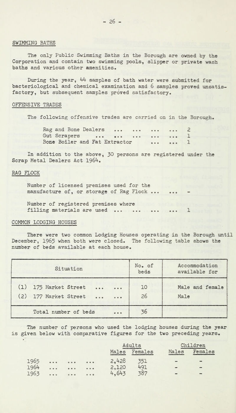 SWIMMING BATHS The only Public Swimming Baths in the Borough are owned by the Corporation and contain two swimming pools, slipper or private wash baths and various other amenities. During the year*, kk samples of bath water were submitted for bacteriological and chemical examination and 6 samples proved unsatis- factory, but subsequent samples proved satisfactory, OFFENSIVE TRADES The following offensive trades are carried on in the Borough, Rag and Bone Dealers 2 Gut Scrapers 1 Bone Boiler and Fat Extractor 1 In addition to the above, 30 persons are registered under the Scrap Metal Dealers Act 196^. RAG FLOCK Number of licensed premises used for the manufacture of, or storage of Rag Flock Number of registered premises where filling materials are used 1 COMMON LODGING HOUSES There were two common Lodging Houses operating in the Borough until December, 1963 when both were closed. The following table shows the number of beds available at each house. Situation No, of beds Accommodation available for (1) 173 Market Street 10 Male and female (2) 177 Market Street ... 26 Male Total number of beds a • 0 36 The number of persons who used the lodging houses during the year is given below with comparative figures for the two preceding years. Adults Children Males Females Males Females 1963 2,^28 331 196^ 2,120 491 1963 4,643 387