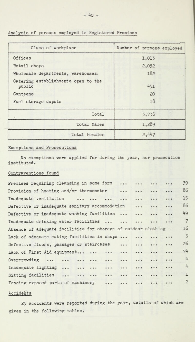 - ko ^ Analysis of persons employed in Registered Premises Class of workplace Number of persons employed Offices 1*013 Retail shops 2*052 Wholesale departments, warehouses, 182 Catering establishments open to the public 451 Canteens 20 Fuel storage depots 18 Total 3,736 Total Males 1,289 Total Females 2,947 Exemptions and Prosecutions No exemptions were applied for during the year, nor prosecution instituted. Contraventions found Premises requiring cleansing in some form Provision of heating and/or thermometer Inadequate ventilation Defective or inadequate sanitary accommodation Defective or inadequate washing facilities . Inadequate drinking water facilities ,•. Absence of adequate facilities for storage of Lack of adequate eating facilities in shops . Defective floors, passages or staircases Lack of First Aid equipment Overcrowding Inadequate lighting Sitting facilities Fencing exposed parts of machinery outdoor clothing 39 86 13 86 49 7 16 3 26 74 4 4 1 2 Accidents 25 accidents were reported during the year^ details of which are given in the following tables.