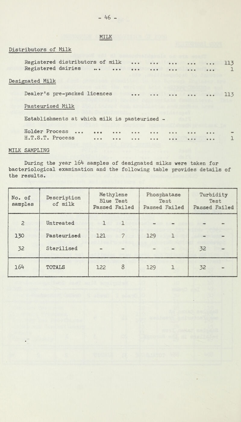 MILK Distributors of Milk Registered distributors of milk II3 Registered dairies 1 Designated Milk Dealer's pre-packed licences II3 Pasteurised Milk Establishments at which milk is pasteurised - Holder Process H.T.S.T. Process MILK SAMPLING 1 During the year l64 samples of designated milks were taken for bacteriological examination and the following table provides details of the results. No. of samples Description of milk Methylene Blue Test Passed Failed Phosphatase Test Passed Failed Turbidity Test Passed Failed 2 Untreated 1 1 - - 130 Pasteurised 121 7 129 1 - 32 Sterilised - - 32