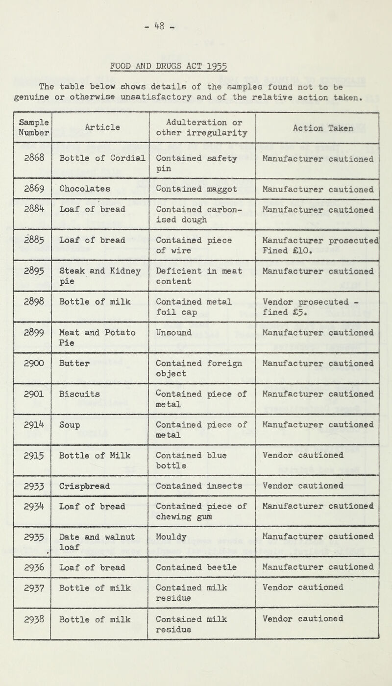 FOOD AND DRUGS ACT 1933 The table below shows details of the samples found not to be genuine or otherwise unsatisfactory and of the relative action taken. Sample Number Article Adulteration or other irregularity Action Taken 2868 Bottle of Cordial Contained safety pin Manufacturer cautioned 2869 Chocolates Contained maggot Manufacturer cautioned 2884 Loaf of bread Contained carbon- ised dough Manufacturer cautioned 2885 Loaf of bread Contained piece of wire Manufacturer prosecuted Fined £10. 2895 Steak and Kidney pie Deficient in meat content Manufacturer cautioned 2898 Bottle of milk Contained metal foil cap Vendor prosecuted - fined £5* 2899 Meat and Potato Pie Unsound Manufacturer cautioned 2900 Butter Contained foreign object Manufacturer cautioned 2901 Biscuits Contained piece of metal Manufacturer cautioned 2914 Soup Contained piece of metal Manufacturer cautioned 2915 Bottle of Milk Contained blue bottle Vendor cautioned 2933 Crispbread Contained insects Vendor cautioned 293'^ Loaf of bread Contained piece of chewing gum Manufacturer cautioned 2933 Date and walnut loaf Mouldy Manufacturer cautioned 2936 Loaf of bread Contained beetle Manufacturer cautioned 2937 Bottle of milk Contained milk residue Vendor cautioned residue