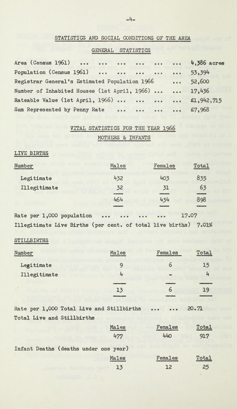 -4- STATISTICS AND SOCIAL CONDITIONS OF THE AREA GENERAL STATISTICS Area (Cenaus I96I) ••• « • • • • • • • • • • • • • • 4,386 acres Population (Census I96I) « • • • • • • • • • • • • • • 53,394 Registrar General’s Estimated Population I966 • • • 52,600 Number of Inhabited Houses (1st April, 1966) • • • • • • 17,436 Rateable Value (1st April, 1966) ... • • • • • • • • • £1,942,715 Sum Represented by Penny Rate ••• • • • • • • • • • £7,968 VITAL STATISTICS FOR THE YEAR I966 MOTHERS & INFANTS LIVE BIRTHS Number Males Females Total Legitimate 432 403 835 Illegitimate 32 31 63 464 434 898 Rate per 1,000 population • • • • • • « • • • • • 17.07 Illegitimate Live Births (per cent, of total live births) 7.0151^ STILLBIRTHS Number Males Females Total Legitimate 9 6 15 Illegitimate 4 - 4 13 6 19 Rate per 1,000 Total Live and Stillbirths • • • • • 20.71 Total Live and Stillbirths Males Females Total 477 440 917 Infant Deaths (deaths under one year) Males Females Total 13 12 25