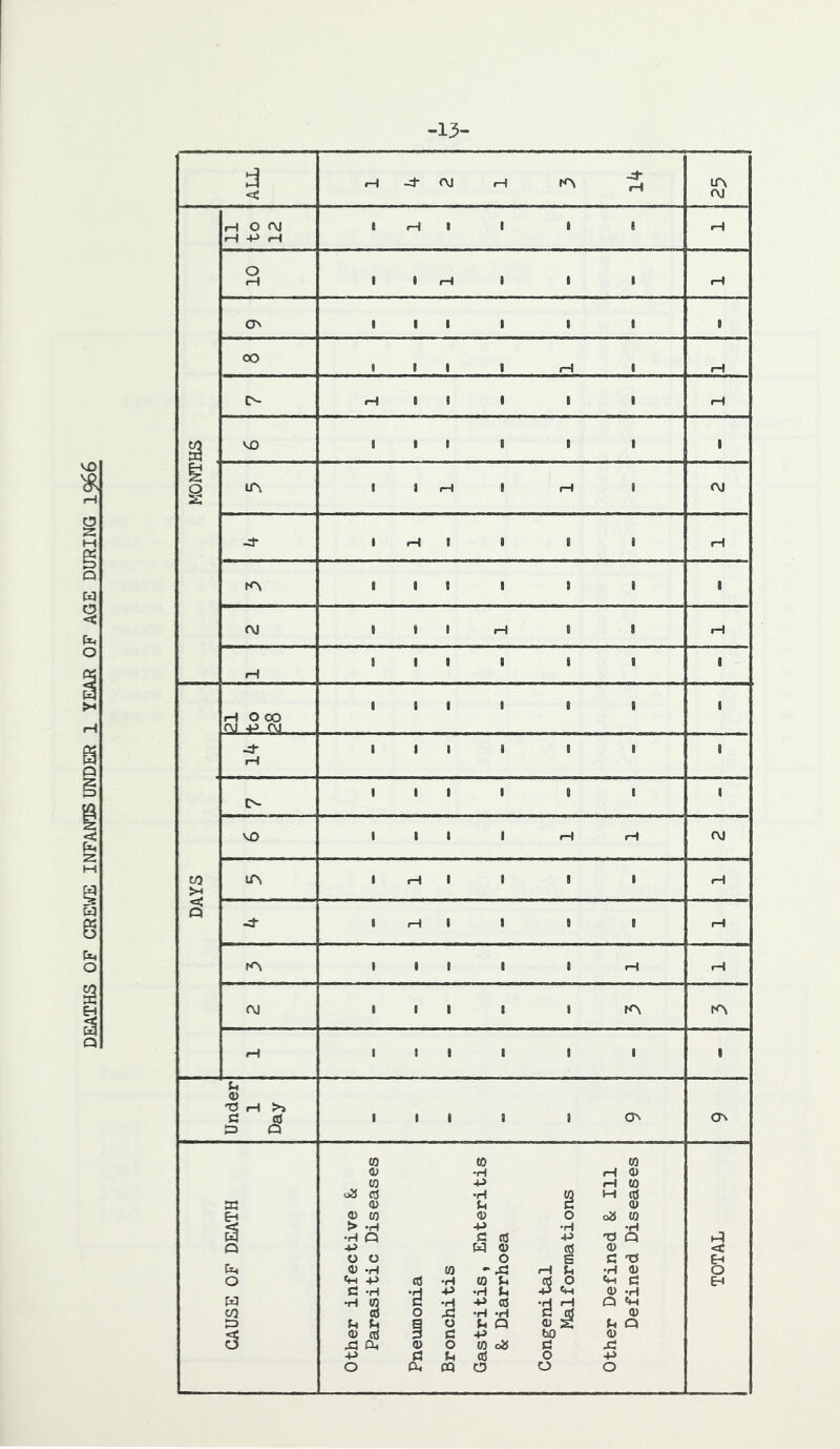 DEATHS OF CREl^ INFANTS UNDER 1 YEAR OF AGE DURING 1966 -13- ALL ,-H ^ <M H KN ^ Lf\ a, 10 till 1 1 ' H OOO f\J +> f\J till 1 1 1 rH till 1 1 9 DAYS IN 1 1 1 1 1 1 1 VO III 1 H H OJ lA 1 H 1 1 1 1 H 1 H 1 1 1 1 rH 1 1 1 1 1 H rH CM III 1 1 K^ rA rH till 1 1 1 Under 1 Day 1111 1 ON ON Pneumonia