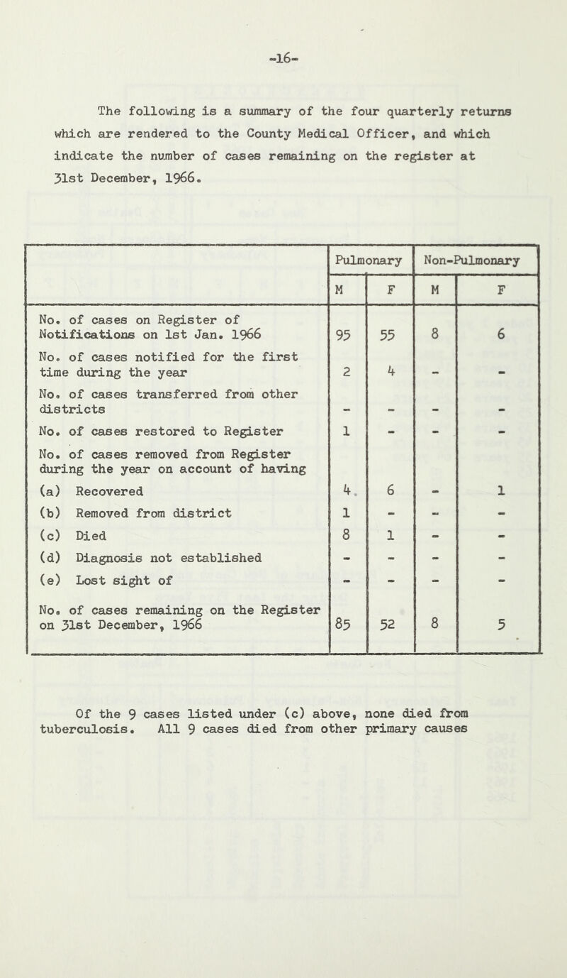 -16- The follovd.ng is a summary of the four quarterly returns which are rendered to the County Medical Officer, and which indicate the number of cases remaining on the register at 31st December, 1966. Pulm( onary Non-Pulmoneiry M F M F No. of cases on Register of Notifications on 1st Jan. 1966 95 55 8 6 No. of cases notified for the first time during the year 2 4 No. of cases transferred frcwi other districts . No. of cases restored to Register 1 - - - No. of cases removed from Register during the year on account of having (a) Recovered 4 6 1 (b) Removed from district 1 - - - (c) Died 8 1 - - (d) Diagnosis not established - - - - (e) Lost siglit of - - - - No. of cases remaining on the Register on 31st December, 1966 85 52 8 5 Of the 9 cases listed under (c) above, none died from