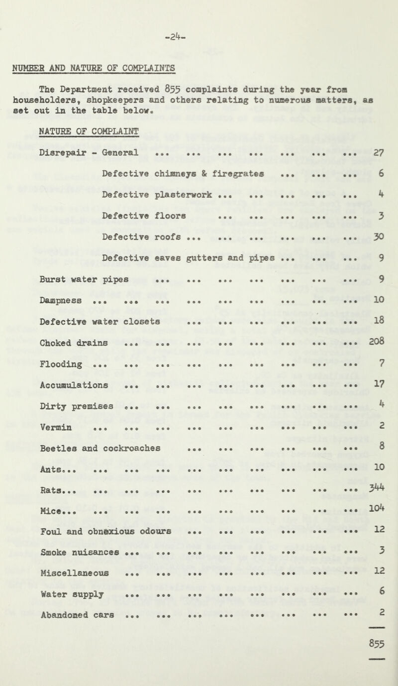 NUMBER AND NATURE OF COMPLAINTS The Department received 855 complaints during the year from householders, shopkeepers and others relating to numerous matters, as set out in the table below. NATURE OF COMPLAINT Disrepair - General ... ... Defective chimneys & firegrates Defective plasterwork Defective floors Defective roofs ... Defective eaves gutters and pipes Burst water pipes • Dampness • Defective water closets Choked drains ... Flooding Accumulations ••• • Dirty premises . Vermin ••• •• • • Beetles and cockroaches AntSo•• ••• • Rats.•• ... ••• • Mic e... ••• ... * Foul and obnttxious odours Smoke nuisances ... Miscellaneous ••• Water supply ••• Abandoned cara ••• 27 6 4 3 30 9 9 10 18 208 7 17 4 2 8 10 344 104 12 3 12 6 2 855