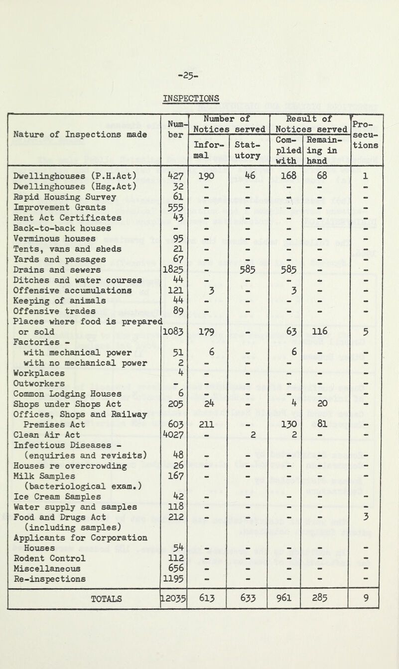 -25- INSPECTIONS Nature of Inspections made Num- ber Number of Notices served Result of Notices served Pro- secu- tions Infor- mal 1 Stat- utory Com- plied with Remain- ing in hand Dwellinghouses (P.H.Act) 427 190 46 168 68 1 Dwellinghouses (Hsg.Act) 32 - - - - - Rapid Housing Survey 6l - - - - - Improvement Grants 555 - - - - - Rent Act Certificates 43 - - - - - Back-to-back houses - - - - - - Verminous houses 95 - - - - Tents, vans and sheds 21 - - - - - Yards and passages 67 - - - - - Drains and sewers 1825 - 585 585 - Ditches and water courses 44 <. - - - Offensive accumulations 121 3 . 3 - > Keeping of animals 44 - - - - - Offensive trades 89 - - - - Places where food is preparec or sold i 1083 179 mm 63 116 5 Factories - with mechanical power 51 6 6 with no mechanical power 2 - - - - - Workplaces 4 - - - - Outworkers - - - - - - Common Lodging Houses 6 - - - - - Shops under Shops Act 205 24 - 4 20 - Offices, Shops and Railway Premises Act 603 211 tm 130 81 Clean Air Act 4027 . 2 2 - - Infectious Diseases - (enquiries and revisits) 48 MB Houses re overcrowding 26 - - - - - Milk Samples 167 - - - - - (bacteriological exam.) Ice Cream Samples 42 . Water supply and samples 118 - - - - - Food and Drugs Act 212 - - - - 3 (including samples) Applicants for Corporation Houses 54 Rodent Control 112 - - - - - Miscellaneous 656 - - - - - Re - ins pe c t ions 1195 - - - - -