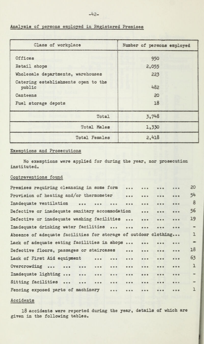 Analysia of persons employed in Registered Premises Class of workplace Number of persons employed Offices 950 Betail shops 2,055 Wholesale departments, warehouses 223 Catering establishments open to the public 482 Canteens 20 Fuel storage depots 18 Total 3,7W Total Males 1,330 Total Females a.'tiS Exemptions and Prosecutions No exemptions were applied for during the year, nor prosecution instituted. Contraventions found Premises requiring cleansing in some form Provision of heating and/or thermometer Inadequate ventilation Defective or inadequate sanitary accommodation Defective or inadequate washing facilities . Inadequate drinking water facilities ••• • Absence of adequate facilities for storage of Lack of adequate eating facilities in shops • Defective floors, passages or staircases • Lack of First Aid equipment ••• Overcrowding Inadequate lighting •.• ••• ••• Sitting facilities ••• Fencing ex3X)sed parts of machinery outdoor clothing 20 8 36 19 18 63 1 Accidents l8 accidents were reported during the year, details of which are given in the following tables.