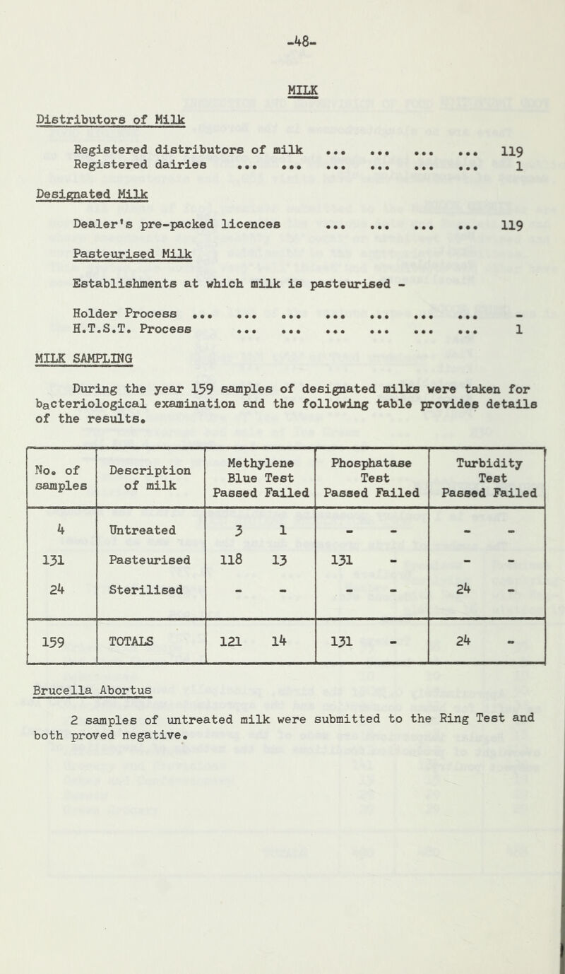 -48. MILK Distributors of Milk Registered distributors of milk II9 Registered dairies 1 Designated Milk Dealer*s pre-packed licences II9 Pasteurised Milk Establishments at which milk is pasteurised - Holder Process ••• ••• ••• ••• ••• ••• ••• — H»TeS*T* Process ••• ••• ••• ••• ••• ••• 1 MILK SAMPLING During the year 159 samples of designated milks were taken for bacteriological examination and the following table provides details of the results* No* of samples Description of milk Methylene Blue Test Passed Failed PhosphatsLse Test Passed Failed Turbidity Test Passed Failed 4 Untreated 3 1 - - 131 Pasteurised 118 13 131 - 24 Sterilised - - - 24 159 TOTALS 121 14 131 24 Brucella Abortus 2 samples of untreated milk were submitted to the Ring Test and both proved negative*