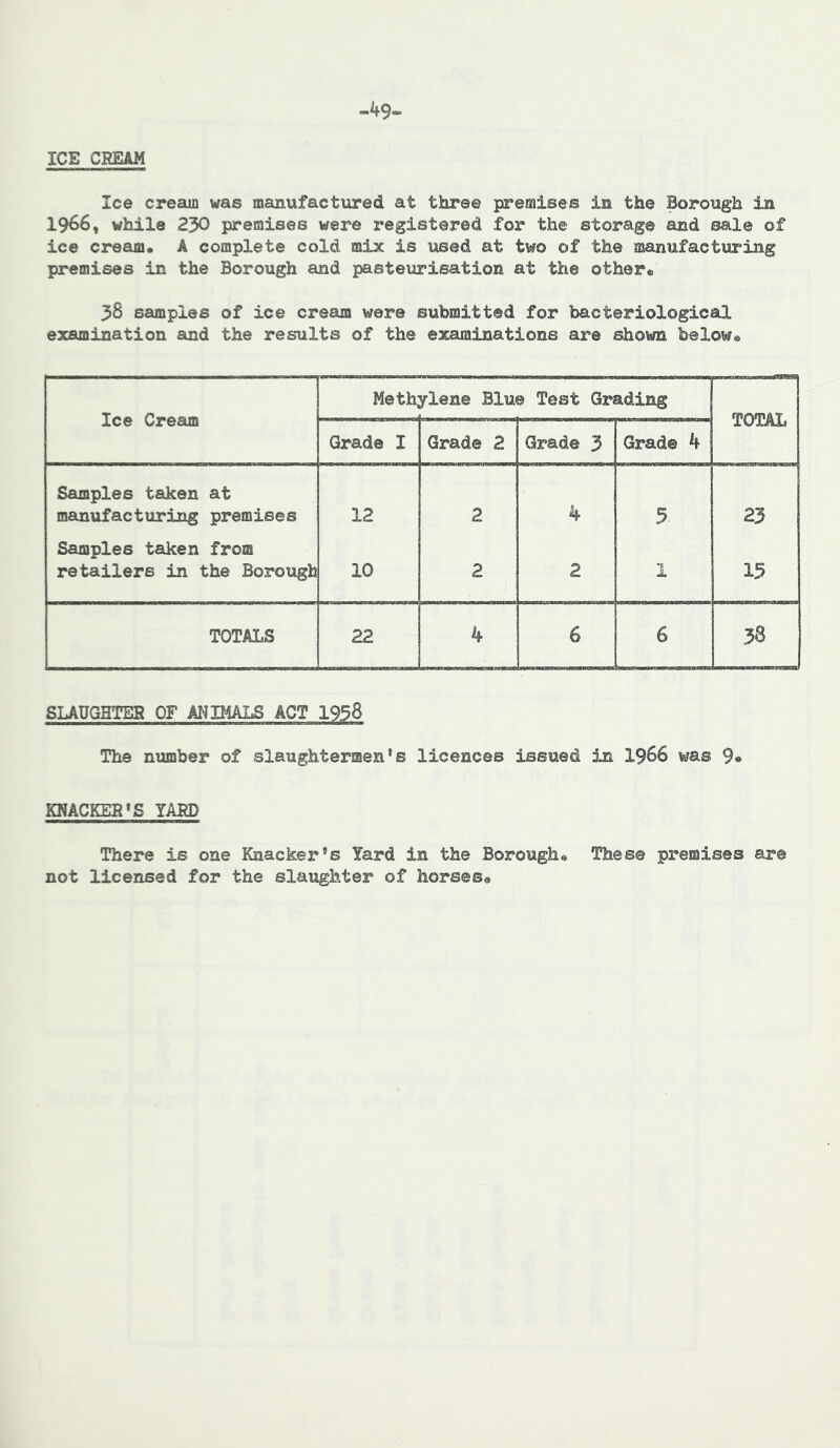 -.49- ICE CREAM Ice cream was manufactured at three premises in the Borough in 1966, while 230 premises were registered for the storage and sale of ice cream. A complete cold mix is used at two of the manufacturing premises in the Borough and pasteurisation at the other* 38 samples of ice cream were submitted for bacteriological examination and the results of the examinations are shown below® Meth; ylene Blue Test Grading *?»AfnAT Ice Cream Grade I Grade 2 Grade 3 Grad® 4 lUJtALi Samples taken at manufacturing premises 12 2 4 5 23 Samples taken from retailers in the Borough 10 2 2 1 15 TOTALS 22 4 6 6 38 SLAUGHTEH OF AI4IMLS ACT 1938 The niimber of slaughtermen’s licences issued in I966 was 9® KNACKER’S YASD There is one Knacker’s Yard in the Borough, not licensed for the slaughter of horses® These premises are