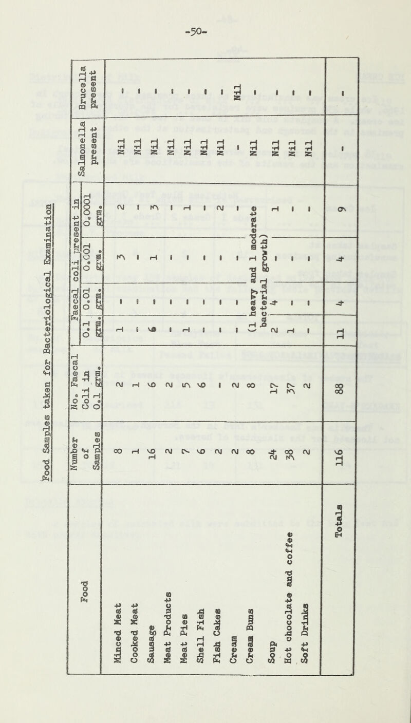 iFood Samples taken for Bacteriological Examination Brucella Salmonella present ggggggg.fl ass 1 sent in  0.0001 firrm. 2 3 1 2 derate ) coli pre 0.001 2 B -P 1 1 1 IHOI 1 1 'XS fe S •4- ^ 0 S S d 6 cd 6**2 1 > 1 1 1 1 1 1 od 1 1 e -p -*s 0 4- pt, « 6l H SV« IH 1 1 Iw'^rviH 1 S iH 0 « -ri • H H 0 0 • S 0 0 2 1 6 2 5 6 2 8 17 37 2 00 00 Number of Samples ooHvorvic^voojrjoo ^oorvj H cvj rr\ 116 Food Minced Meat Cooked Meat Sausage Meat Products Meat Pies Shell Fish Fish Cakes Cream Cream Buns Soup Hot chocolate and coffee Soft Drinks Totals