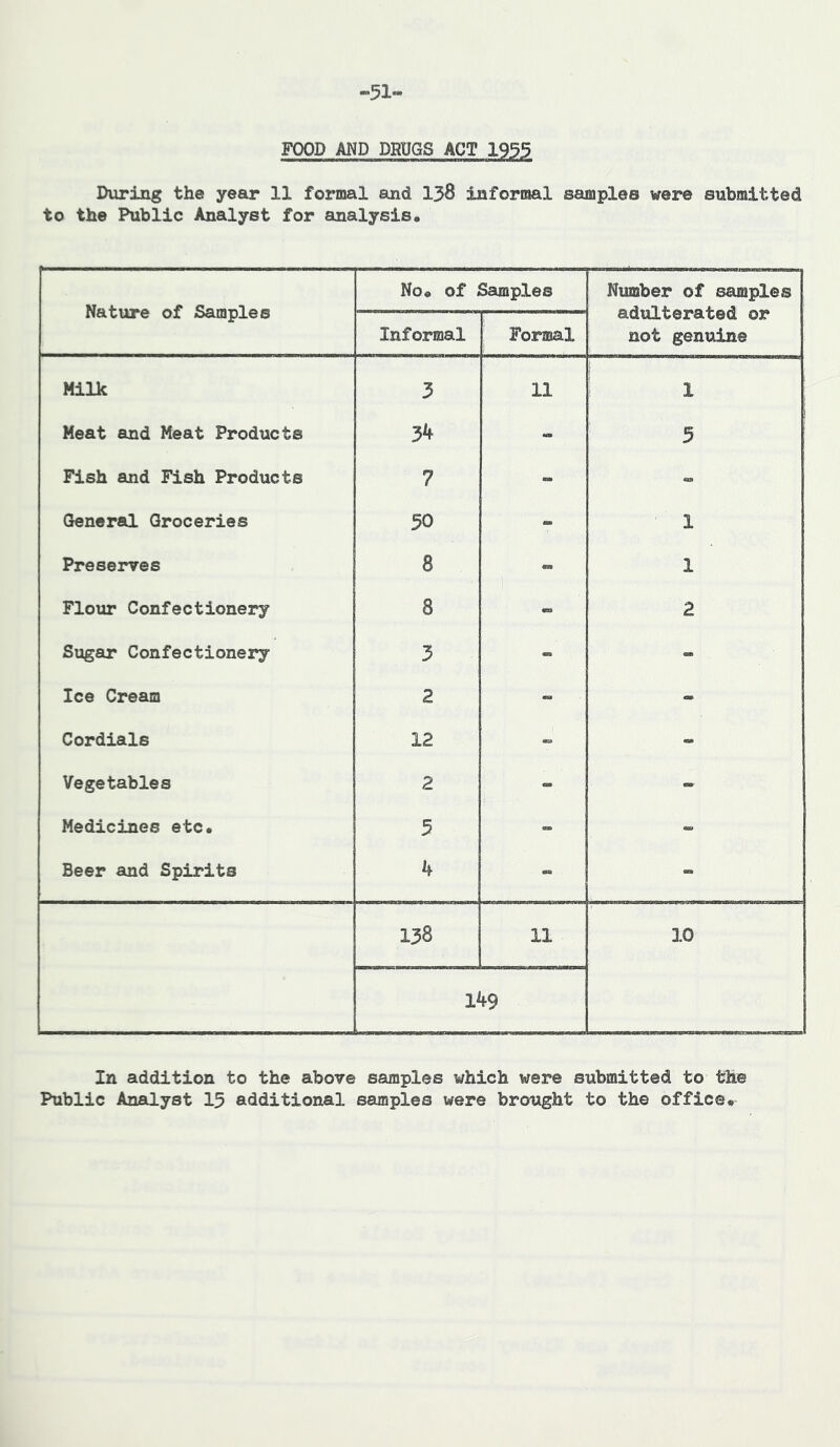 .51- FQOD AND DRUGS ACT 1935 During the year 11 formal and I3S informal samples were submitted to the Public Analyst for analysis. Nature of Samples No, of Samples Number of samples adulterated or not genuine Informal Formal Milk 3 11 1 Meat and Meat Products 3^ - 5 Fish and Fish Products 7 - General Groceries 50 - 1 Preserves 8 1 Flour Confectionery 8 2 Sugar Confectionery 3 Ice Cream 2 - Cordials 12 - - Vegetables 2 - - Medicines etc. 3 Beer and Spirits k - 138 11 10 149 In addition to the above samples which were submitted to the Public Analyst 15 additional samples were brought to the office.