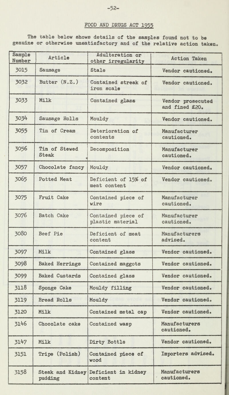 -.52« FOOD AND DRUGS ACT 1935 Th© table below shows details of the samples found not to be genuine or otherwise unsatisfactory and of the relative action taken. Sample Number Article Adulteration or other irregularity Action Taken 3015 Sausage Stale Vendor cautioned. 3032 Butter (N.ZJ Contained streak of iron scale Vendor cautioned. 3033 Milk Contained glass Vendor prosecuted and fined £20. 303'^ Sausage Rolls Mouldy Vendor cautioned. 3055 Tin of Cream Deterioration of contents Manufacturer cautioned. 3056 Tjji of Stewed Steak Decomposition Manufacturer cautioned. 3057 Chocolate fancy Mouldy Vendor cautioned. 3065 Potted Meat Deficient of 15^ of meat content Vendor cautioned. 3075 Fruit Cake Contained piece of wire Manufacturer cautioned. 3076 Batch Cake Contained piece of plastic material Manufacturer cautioned. 3080 Beef Pie Deficient of meat content Manufacturers advised. 3097 Milk Contained glass Vendor cautioned. 3098 Baked Herrings Contained maggots Vendor cautioned. 3099 Baked Custards Contained glass Vendor cautioned. 3118 Sponge Cake Mouldy filling Vendor cautioned. 3119 Bread Rolls Mouldy Vendor cautioned. 3120 Milk Contained metal cap Vendor cautioned. 3146 Chocolate cake Contained wasp Manufacturers cautioned. 314? Milk Dirty Bottle Vendor cautioned. 3151 Tripe (Polish) Contained piece of wood Importers advised. 3158 Steak and Kidney pudding Deficient in kidney content Manufacturers ' cautioned.