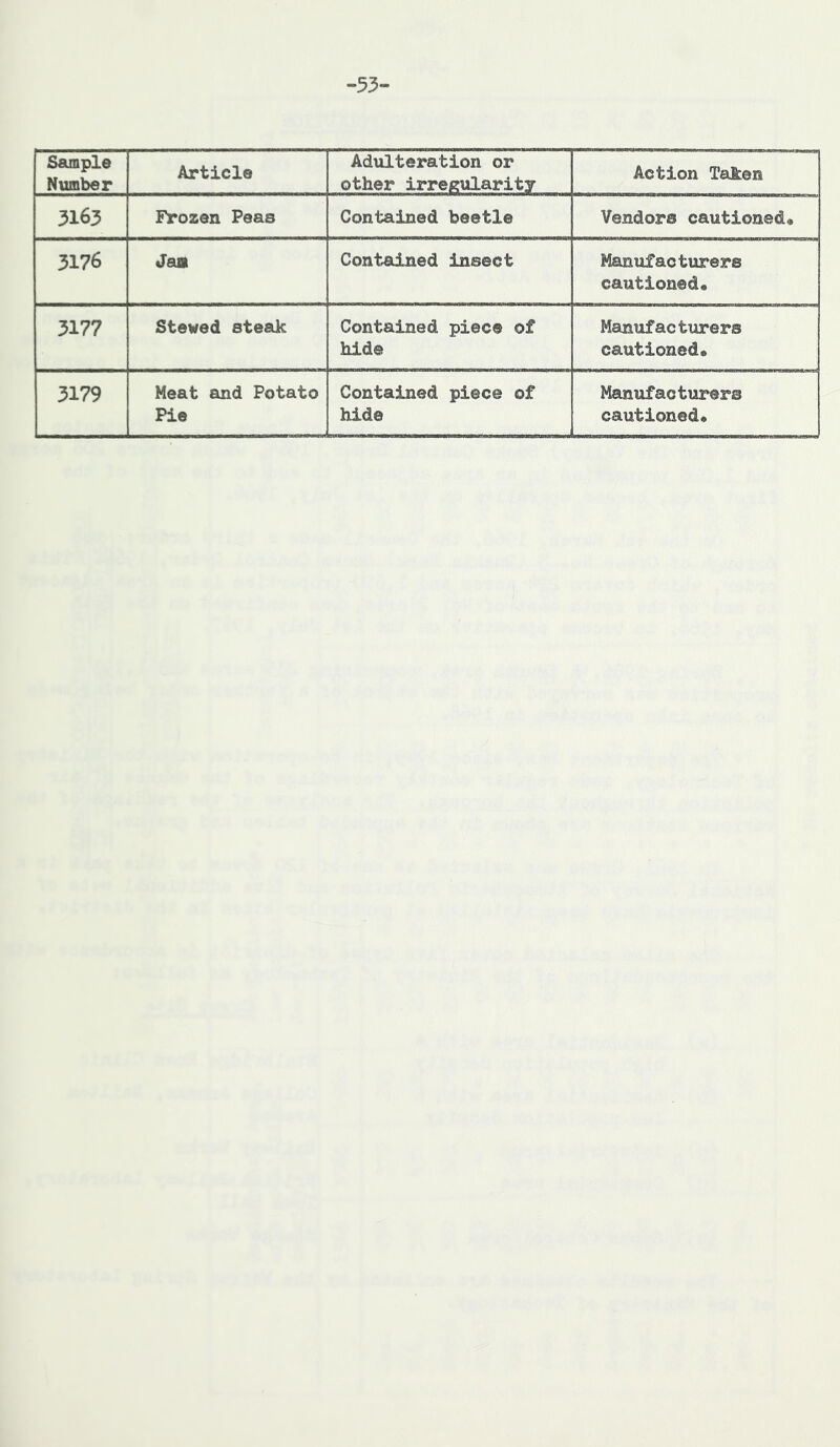 -53- Sample Number Article Adulteration or other irre/?ularity Action Taken 3163 Frozen Peas Contained beetle Vendors cautioned* 3176 Jaa Contained insect Manufacturers cautioned. 3177 Stewed steak Contained piece of hide Manufacturers cautioned. 3179 Meat and Potato Pie Contained piece of hide Manufacturers cautioned.