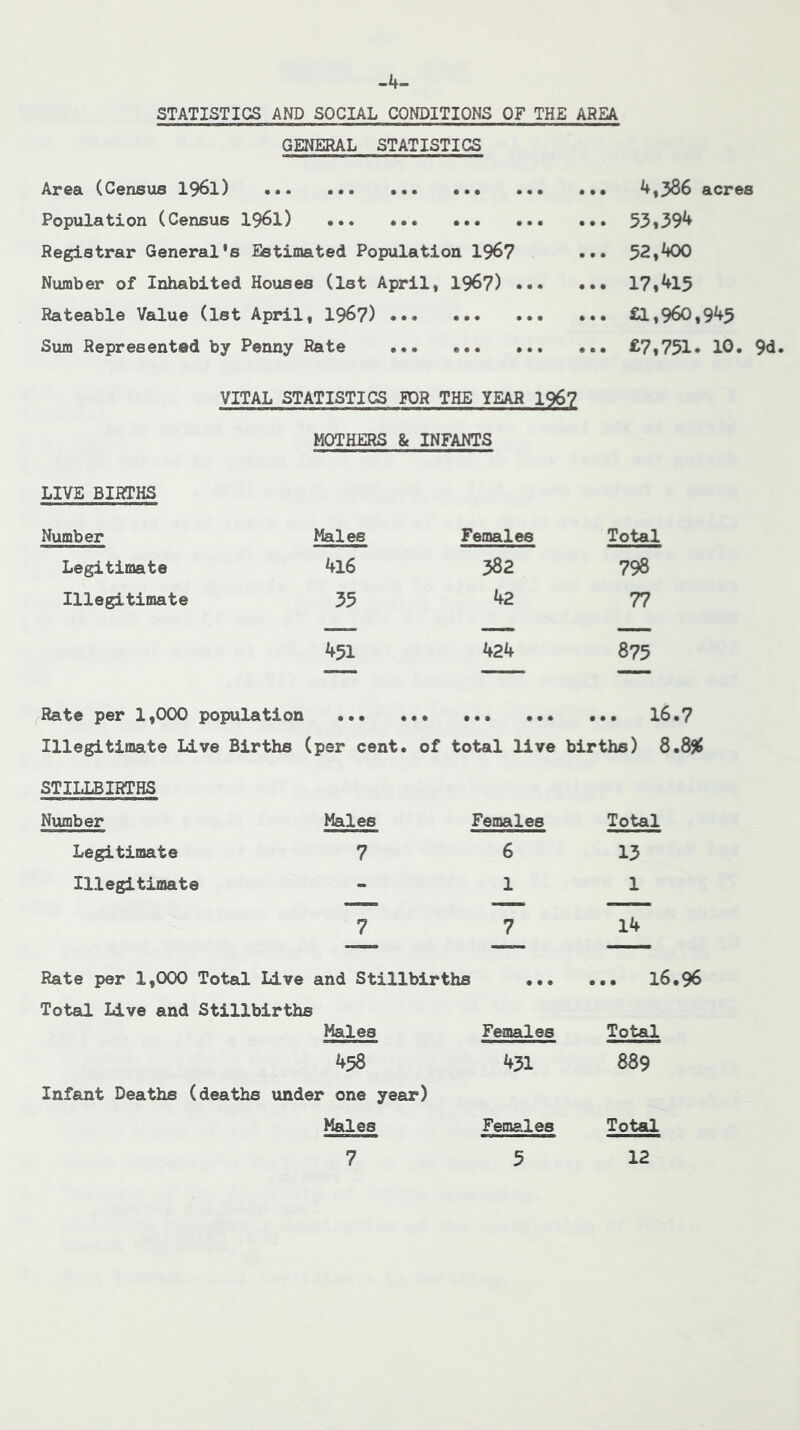-4- STATISTICS AND SOCIAL CONDITIONS OF THE AREA GENERAL STATISTICS Area (Census I96I) 4.386 acres Population (Census I96I) ••• . Registrar General’s Estimated Population 196? Number of Inhabited Houses (1st April. 196?) ••• • Rateable Value (let April, 196?) Sum Represented by Penny Rate ••• ••• •*. • VITAL STATISTICS K)R THE YEAR 196? .. 53,39'^ .. 52.**00 .. 17,'US .. a,960,945 .. £7,751. 10 MOTHERS & INFANTS LIVE BIRTHS Number ^les Females Total Legitimate 416 382 798 Illegitimate 35 42 77 451 424 875 Illegitimate Live Births (per cent, of total live births) 8.8515 STILLBIRTHS Number Males Females Total Legitimate 7 6 13 Illegitimate - 1 1 7 7 14 Rate per 1,000 Total Live and Stillbirths ... ... 16.96 Total Live and Stillbirths Males Females Total 458 431 889 Infant Deaths (deaths under one year) Males Females Tot€d 9d,