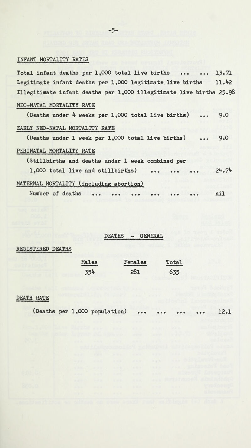-5- INFANT MORTALITY RATES Total infant deaths per 1,000 total live births 13«71 Legitimate infant deaths per 1,000 legitimate live births 11.42 Illegitimate infant deaths per 1,000 illegitimate live births 25*98 NE0»NATAL MORTALITY RATE (Deaths under 4 weeks per 1,000 total live births) ... 9*0 EARLY NB0..NATAL MORTALITY RATS (Deaths under 1 week per 1,000 total live births) ... 9*0 PERINATAL MORTALITY RATE (Stillbirths and deaths under 1 week combined per 1,000 total live and stillbirths) ... 24.74 MATERNAL MORTALITY (including abortion) Number of deaths nil RBOISTERED DEATHS DEATHS - GENERAL Males Females Total 354 281 635 DEATH RATE (Deaths per 1,000 population) 12.1