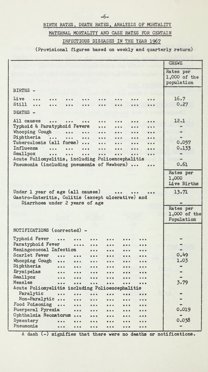 BIRTH RATES, DEATH RATES, ANALYSIS OF MORTALITY MATERNAL MORTALITY AND CASE RATES FOR CERTAIN INFECTIOUS DISEASES IN THE YEAR 196? (Provisional figures based on weekly and quarterly return) CREWE Rates per 1,000 of the population BIRTHS - L)ive ••• ••• ••• ••• ••• ••• ••• 16.7 Still ••• ••• ••• ••• ••• ••• ••• ••• 0.27 DEATHS - All causes ••• ••• ••• ••• ••• ••• ••• 12.1 Typhoid & Paratyphoid Fevers .o. - Whooping Cough - Diphtheria ••• ••• ••• ••• ••• ••• - Tuberculosis (all forms) ••• ••• 0.057 Influen2^ ••• ••• ••• ••• ••• ••• ••• 0.133 Smallpox ••• ••• ••• ••• ••• ••• - Acute Poliomyelitis, including Polioencephalitis *• Pneumonia (including pneumonia of Newborn) 0.61 Rates per 1,000 Live Births Under 1 year of age (all causes) Gastro-Enteritis, Colitis (except ulcerative) and 13.71 Diarrhoea under 2 years of age Rates per 1,000 of the Population NOTIFICATIONS (corrected) - Typhoid Fever ••• ••• ••• ••• ••• ••• - Paratyphoid Fever - Meningococcal Infection ••• ••• - Scarlet Fever »•» ••• ••• ••• ••• 0.49 Whooping Cough 1.03 Diphtheria ••• ••• ••• ••• ••• - Erysipelas ••• ••• ••• ••• ••• ••• - Smallpox ••• ••• ••• ••• ••• ••• - Measles ••• ••• ••• ••• ••• Acute Poliomyelitis including Polioencephalitis 3.79 Paralytic ••• ••• ••• ••• ••• ••• - Non*“Paralytic ••• ••• ••• ••• ••• - Food Poisoning ••• ••• ••• ••• •e« ••• - Puerperal Pyrexia 0.019 Ophthalmia Neonatorum ••• ••• ••• - Dysentery ••• ••• ••^ ••• ••• ••• 0.038 Pneumonia ••• ••• ••• ••• ••• ••• - A dash (-) signifies that there were no deaths or notifications.