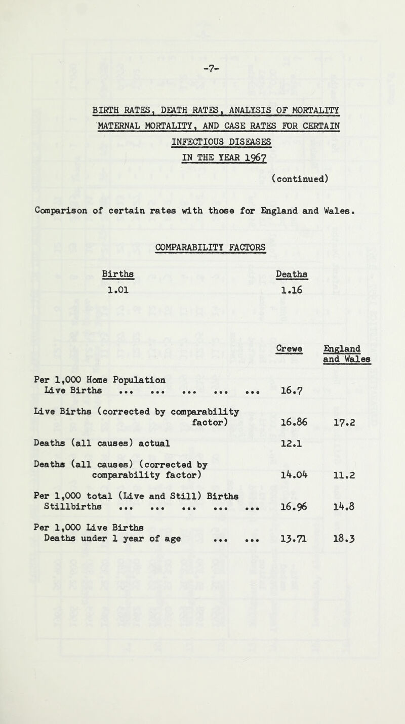 -7- BIRTH RATES, DEATH RATES, ANALYSIS OF MORTALITY MATERNAL MORTALITY, AND CASE RATES FDR CERTAIN INFECTIOUS DISEASES IN THE YEAR 1967 (continued) Comparison of certain rates with those for England and Wales. COMPARABILITY FACTORS Births Deaths 1.01 1.16 Crewe England and Wales Per 1,000 Home Population Xiive Births ... ... ... ... 16.7 Live Births (corrected by comparability factor) 16.86 17.2 Deaths (all causes) actual 12.1 Deaths (all causes) (corrected by ccfflparability factor) 14.04 11.2 Per 1,000 total (Live and Still) Births Stillbirths ... ... ... ... 16.96 14.8 Per 1,000 Live Births