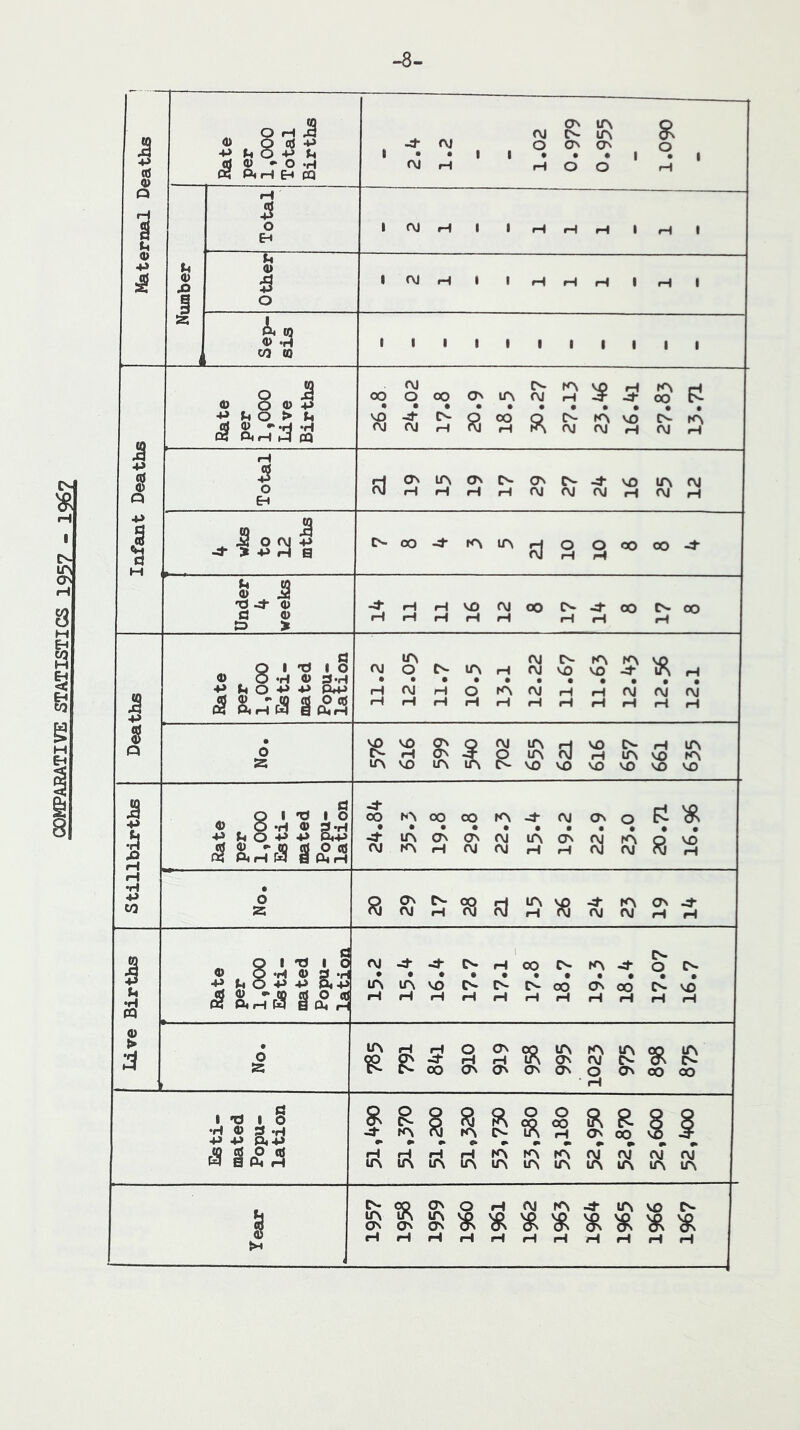 COMPARATIVE STATISTICS 1957 - 196? -8. d a. - o .S « PiiH r EH CQ IQ <D CO (0 0^ »A ^ rvj o- lA rvj 0 0^0^ o 9 ^ d) 5 © ^ ^ O > h (\J - ^ 5? <55 pi OO O 00 ON lA rj rH • •••••• OOQ C^fAvo (NrA > O Aj •p rH a © ^ 'O^ © d © fd ONIAONA-CTNA-^VO lAAJ rHrHrHrHIMOJOJi-lAJi-l 00-4- lAlArHO O0000-4- AJ rH (-4 -^rHHVOAJoOCN-d-OOC^OO d Q I Tl I O 5 8 5 §;d S g£;5 10.^ ^ AJINKNIAnO AJO C^lArHAJvOVO-:J‘lArH ••••••••••• HAJHOIAAJHHAJAJAJ rH rH rH rH rH rH rH rH rH rH rH VP'PS'QCy l^rHVOCN-HlA hiavokn lAvo lAlAC^vovOvOvOvOvx) d §1 * *0 1 o 33 5 g;S ,5 S.^'|3 SSS CO ^•^00cOK^-:t■ AJ ONO ■••••••• Fl « -4- lAONONAJ lAONAJfAOVO rAHAJAJrHrHAlAJ ?<OH AJ fQAJHAIAlHC^AJAJH §1 'O I •H © 3 .Hi 4A s s.;ra ' Cn. CN•rH00^-^A-;^ O ••••••••••a lAlAvO C^Cn-A-oO OnoO C^VO rH rH rH rH rH rH rH rH rH rH r-l lA 99 J?' H H ^ IN ^ CN-’ A-A-00 OnOnOnOnq OnoOOO I 03 I O 33 5 a33 & §ss rrrrrrrrrrr rHr:lfH>^^^»^AJAjAiAi lAlAlAlAlAlAIAlAlAlA lAiAlAvp'^'^SPVD'^VQVO OnOnONOSOnOnOn^^O^O^ rH rH