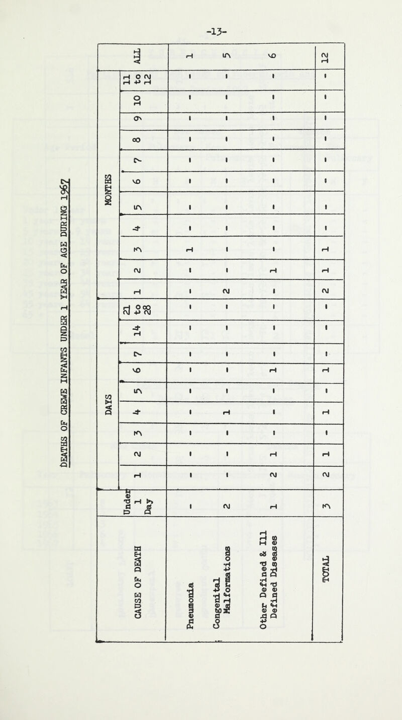 Deaths of crewe infants under i year of age during 1967 -13- MONTHS rH +> iH 10 1 1 1 9 00 1 1 1 9 1 i 1 9 H 1 1 fH r DAYS 1 1 1 1 1 H 9 1 1 I C'- 1 1 1 1 VO 1 1 H H lf\ 1 1 1 ' 9 H 1 H KN 9 1 9 1 C\J 1 1 H •H H 1 1 (M (M Undei 1 Day 2 1 Pneumonia ; Congenital