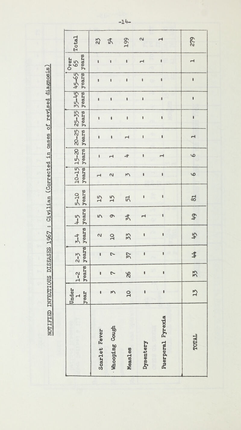 NOTIFIED INFECTIOUS DISEASES 196? : Civilian (Corrected in cases of revised diagnosis) ■14-. ^ C7N f\J rH 15 III! 1 1 in (D in m in <D fvj >» 20-25 years 1 1 H 1 1 rH ! 15-20 years 10-15 years .A?. in in H 1 • H H m 81 (0 in S 1 a> ►» I 6 $ 3-4 years 01 2 7 2-3 years 7 37 1-2 years 7 26 ** R Under 1 year 01 m rH Scarlet Fever Whooping Cou^ Measles Dysentery