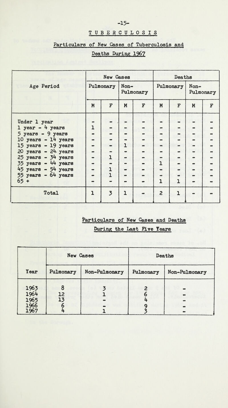 -15- TUBERCULOSIS Particulars of New Cases of Tuberculosis and Deaths During 196? Age Period New Cases Deaths Pulmonary Non- Pulmonary Pulmonary Non- Pulmonary M F M F M F M F Under 1 year . 1 year - 4 years 1 - - - - - - - 5 years - 9 years 10 years - 14 years 15 years - 19 years - - 1 - - - - - 20 years - 24. years 25 years - 34 years - 1 - - - - - - 35 years - 44 years - - - - 1 - - - 45 years - 54 years - 1 - - - - - - 55 years - 64 years - 1 - « - « - 65 + - - - - 1 1 - - Total 1 3 1 - 2 1 - - ^Particulars of New Cases and Deaths During the Last Five Years New Cases Deaths Year Pulmonary Non-Pulmonary Pulmonary Non-Pulmonary 1963 8 3 2 1964 12 1 6 1965 13 - 4 1966 6 9 * -