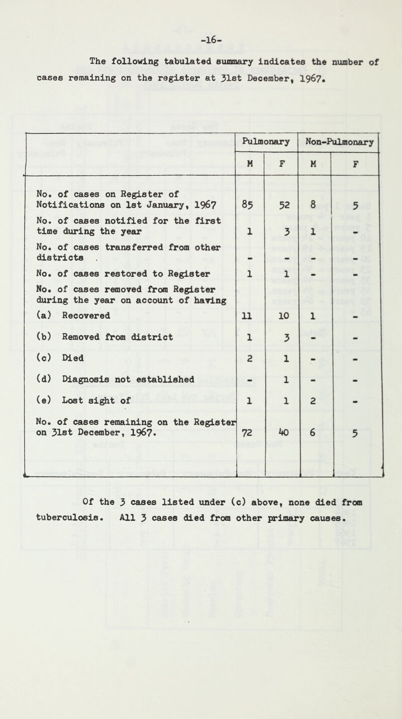 -16- The follovdng tabulated sunmiary Indicates the number of cases remaining on the register at 31st December, 1967* Pulmonary Non-Pulmonary M F M F No* of cases on Register of Notifications on 1st Jainuary, 1967 85 52 8 5 No. of cases notified for the first time during the year 1 3 1 No. of cases transferred from other districts * * No* of cases restored to Register 1 1 - - No* of cases removed ft^om Register during the year on account of having (a) Recovered 11 10 1 (b) Removed from district 1 3 - - (c) Died 2 1 - - (d) Diagnosis not established - 1 - - (e) Lost si^t of 1 1 2 - No* of cases remaining on the Register on 31st December, 1967* 72 ko 6 5 * L_ Of the 3 cases listed under (c) above, none died from