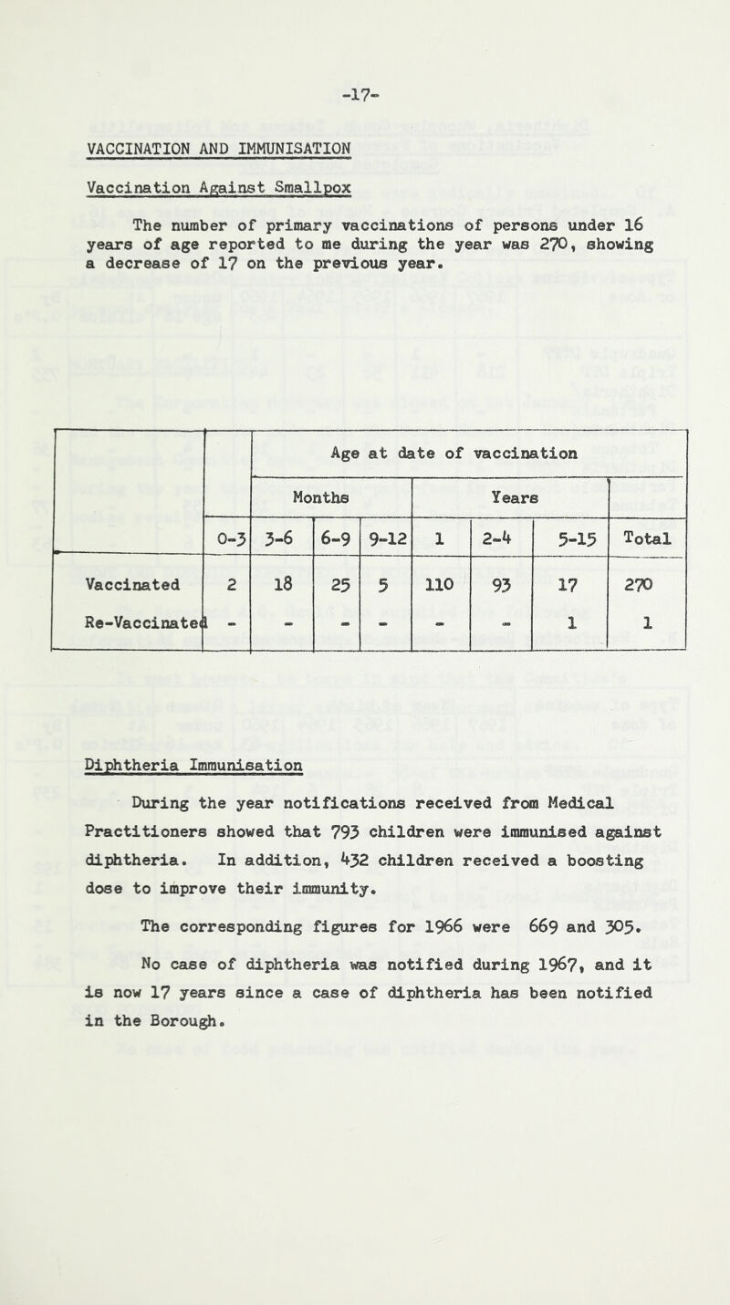 -17-* VACCINATION AND IMMUNISATION Vaccination Agiainst Smallpox The number of primary vaccinations of persons under l6 years of age reported to me during the year was 270, showing a decrease of 17 on the previous year. Age at date of vaccination Months Years 0-3 3-6 6-9 9-12 1 2-4 5-13 Total Vaccinated 2 18 25 5 110 93 17 270 Re-Vaccinate( 1 - - - - - - 1 1 Diphtheria Immunisation During the year notifications received from Medical Practitioners showed that 793 children were immunised against diphtheria. In addition, 432 children received a boosting dose to improve their immunity. The corresponding figures for 1966 were 669 and 305* No case of diphtheria was notified during 1967* and it is now 17 years since a case of diphtheria has been notified in the Borough.