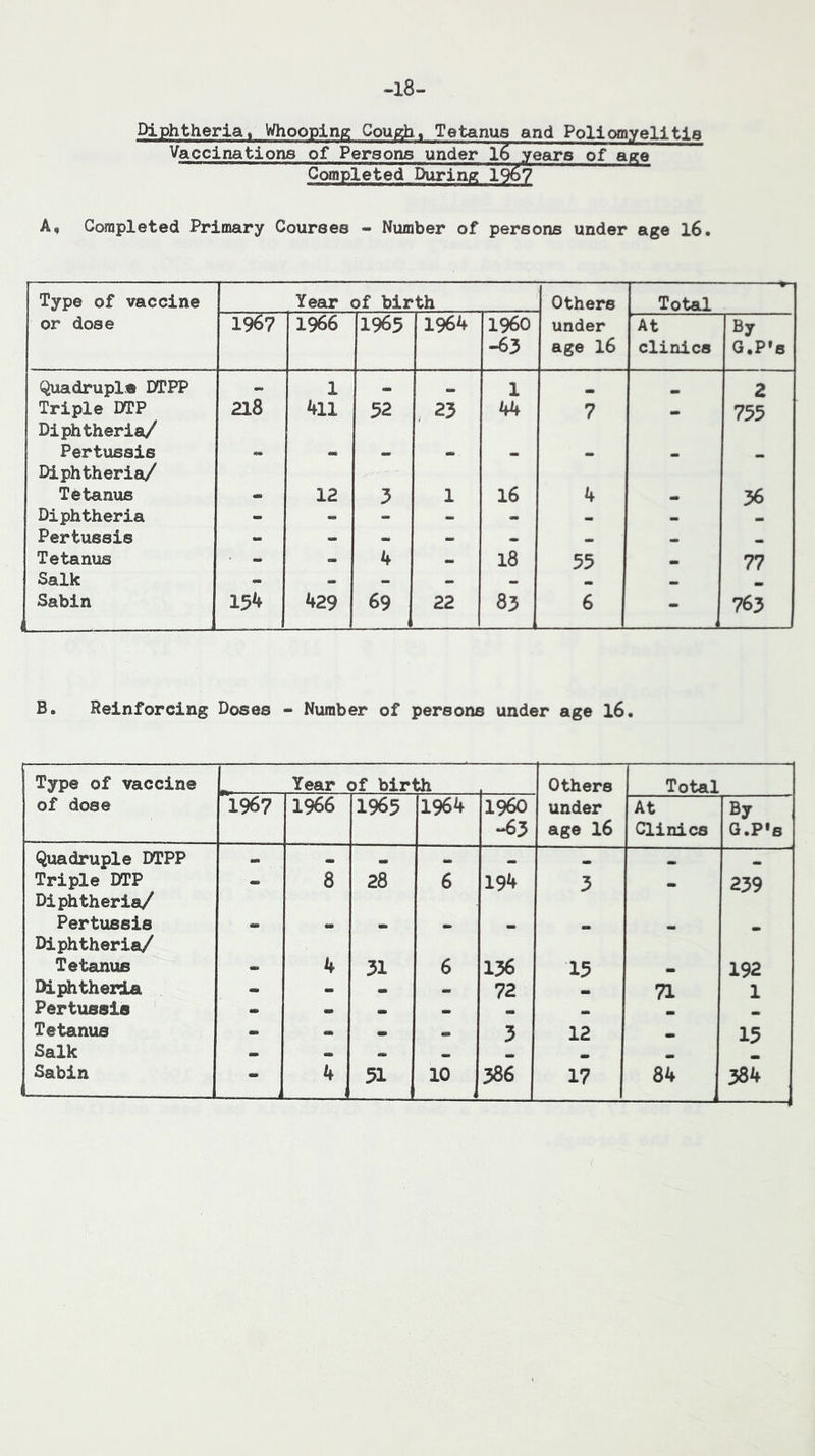-18- Diphtheria, Whooping Cough* Tetanus and Pollomyelltla Vaccinations of Persons under 1^ years of age QofflPleted During 19^7 A, Completed Primary Courses - Number of persons under age l6. Type of vaccine Year of birth Others Total or dose 1967 1966 1965 1964 I960 -65 under age l6 At clinics By G.P»6 Quadruple DTPP • 1 1 «• 2 Triple DTP Diphtheria/ 218 411 52 23 44 7 - 755 Pertussis Diphtheria/ — - - - - - - - Tetanus - 12 5 1 16 4 36 Diphtheria - - - - - Pertussis - - - • . _ Tetanus - - 4 - 18 55 77 Salk > - Sabin 154 429 69 22 83 6 ■ , 763 B. Reinforcing Doses - Number of persons under age l6. Type of vaccine Year of birth Others ToUl of dose “1967 1966 1965 1964 i960 -63 under age 16 At Clinics By G.P*s Quadruple DTPP • Triple DTP Diphtheria/ - 8 28 6 194 3 - 239 Pertussis Diphtheria/ - - - - - - - - Tetanus - 4 31 6 136 15 . 192 Diphtheria - - . . 72 71 1 Pertussis m Tetanus - - - - 3 12 - 15 Salk - - - 17