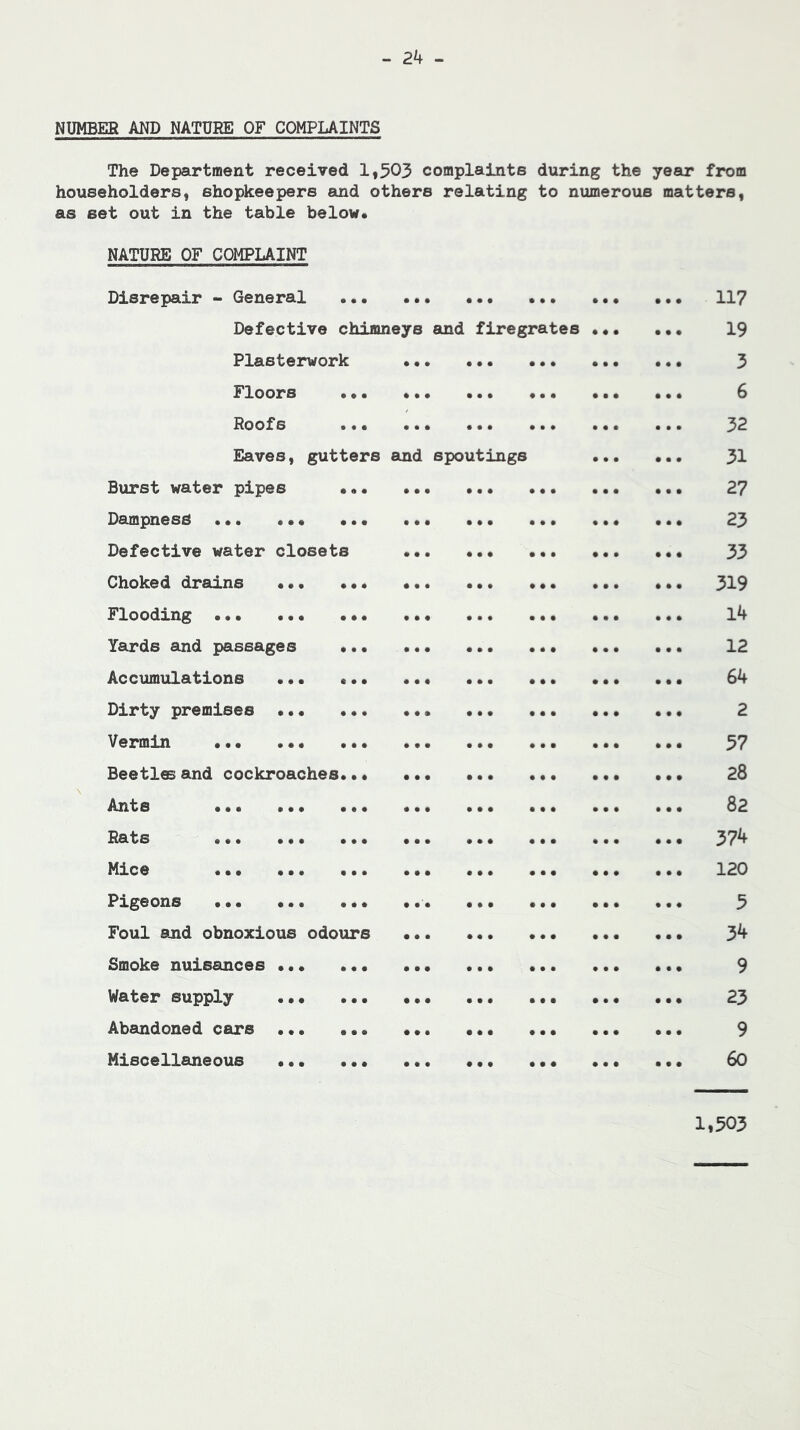 NUMBER AND NATURE OF COMPLAINTS The Department received 1,503 complaints during the year from householders, shopkeepers and others relating to numerous matters, as set out in the table below. NATURE OF COMPLAINT Disrepair - General Defective chimneys and firegrates Plasterwork Floors ., Roofs Eaves, gutters and spoutings Burst water pipes Dampness ••• •*. •• Defective water closets Choked drains ••• •• Flooding Yards and passages •• Accumulations ••• •• Dirty premises Vermin ••• •«. •• Beetles and cockroaches.. Ants ... ... .. Rats ... ... .. Mice ... ... .. Pigeons Foul and obnoxious odours Smoke nuisances ... Water supply ... Abandoned cars ... Miscellaneous ... 117 19 3 6 32 31 27 23 33 319 14 12 64 2 57 28 82 374 120 5 34 9 23 9 60 1,503