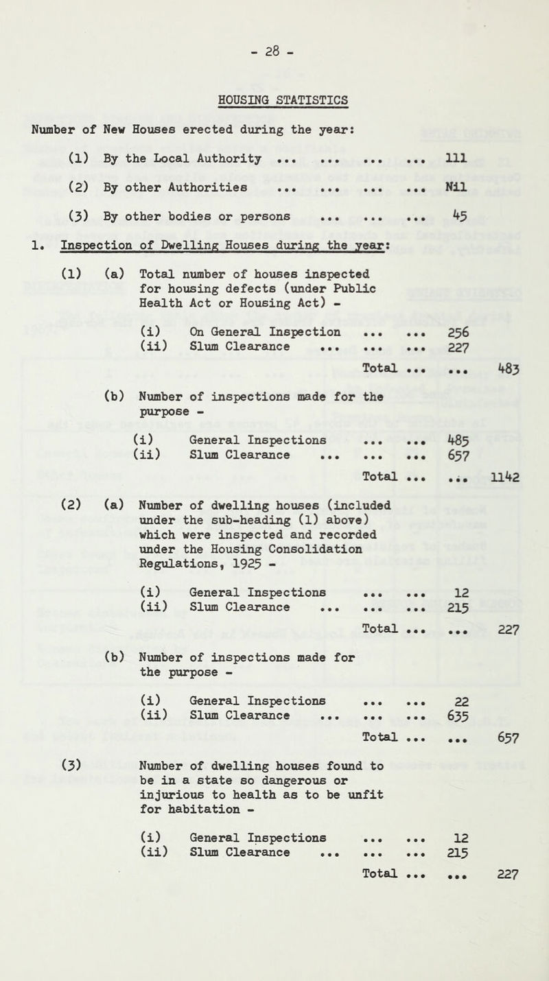 HOUSING STATISTICS Number of New Houses erected during the jear: (1) By the Local Authority (2) By other Authorities (3) By other bodies or persons .•• !• Inspection of Dwelling Houses during the yeeirt (1) (a) Total number of houses inspected for housing defects (under Public Health Act or Housing Act) - (i) On General Inspection ... (ii) Slum Clearaince Total (b) Number of inspections made for the purpose - (i) General Inspections ••• (ii) Slum Clearance ••• ••• Total (2) (a) Number of dwelling houses (included under the sub-heading (l) above) which were inspected and recorded under the Housing Consolidation Regulations, 1923 - (i) General Inspections ••• (ii) Slum Clearance Total (b) Number of inspections made for the purpose - (i) General Inspections ••• (ii) Slum Clearance Total (3) Number of dwelling houses found to be in a state so dangerous or injurious to health as to be unfit for habitation - (i) General Inspections (ii) Slum Clearance •