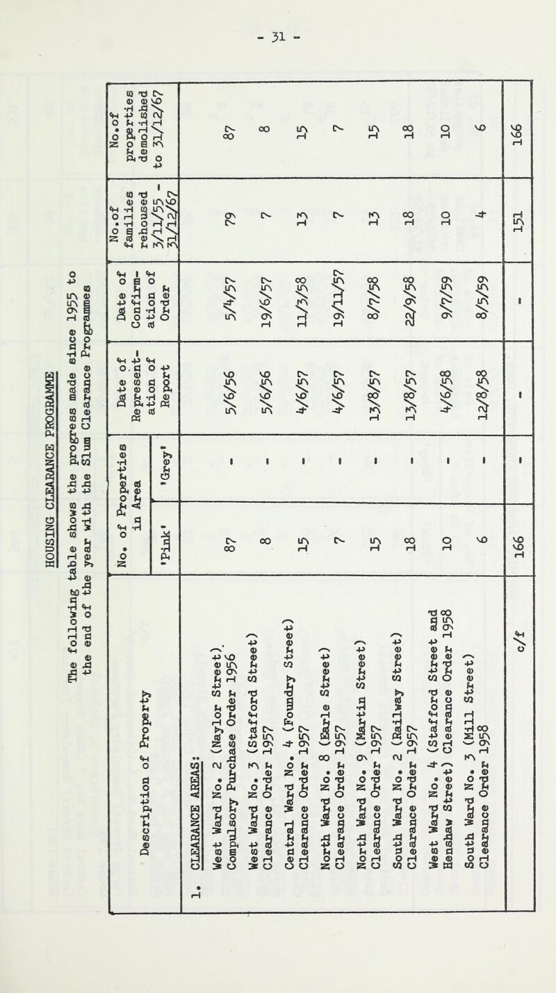 •he following table shows the progress made since 1955 to the end of the year with the Slum Clearance Programmes 0) <H -P CO CV O ‘H H js o a ^ 0) ftxJ O (0 Ti * IN <u tt) • t) O fH . . o a ^ z 3 tt> \ ^ <p rA g: <p Ch . d o -P 1 ©do © O Ph £ “ CD -P U ^ ad o IN OO lA lA OO VO K o £ O § •H ■P Pi •H U O CO +> VO ^ !£^ © ov H -p CO fH © fH <T} O U r rvj o ol +> Pi CO a © o 3! CO u -p CQ 'C3 fH O <H tH © +> LA CO ON rA P © • TJ O fH 25 O I 4. i lA -d- Ov O fH “•§ •P © © © © H O O lA Ov H OO fH • © o na © 0 1 1 © o 9 1 § .d J3 •p © z o fH • © o'd © o 4. i fH © O H a o 2 +> CO I c« ts- « lA v-^ Ov fH rvj fH • © o *© V 5 S CO o •O OO §IA OV pH +> © fH d) © U •p -p •p 6 © CO CD © rO 0) fH O .2 § tH fH a © •p © CO H w O jj- /-N •P • © 0 'd CO 1 •H OO S !£> Ov © :zi I ■p © (Q d ^ w © o ^ s 5 I d © O H CO o