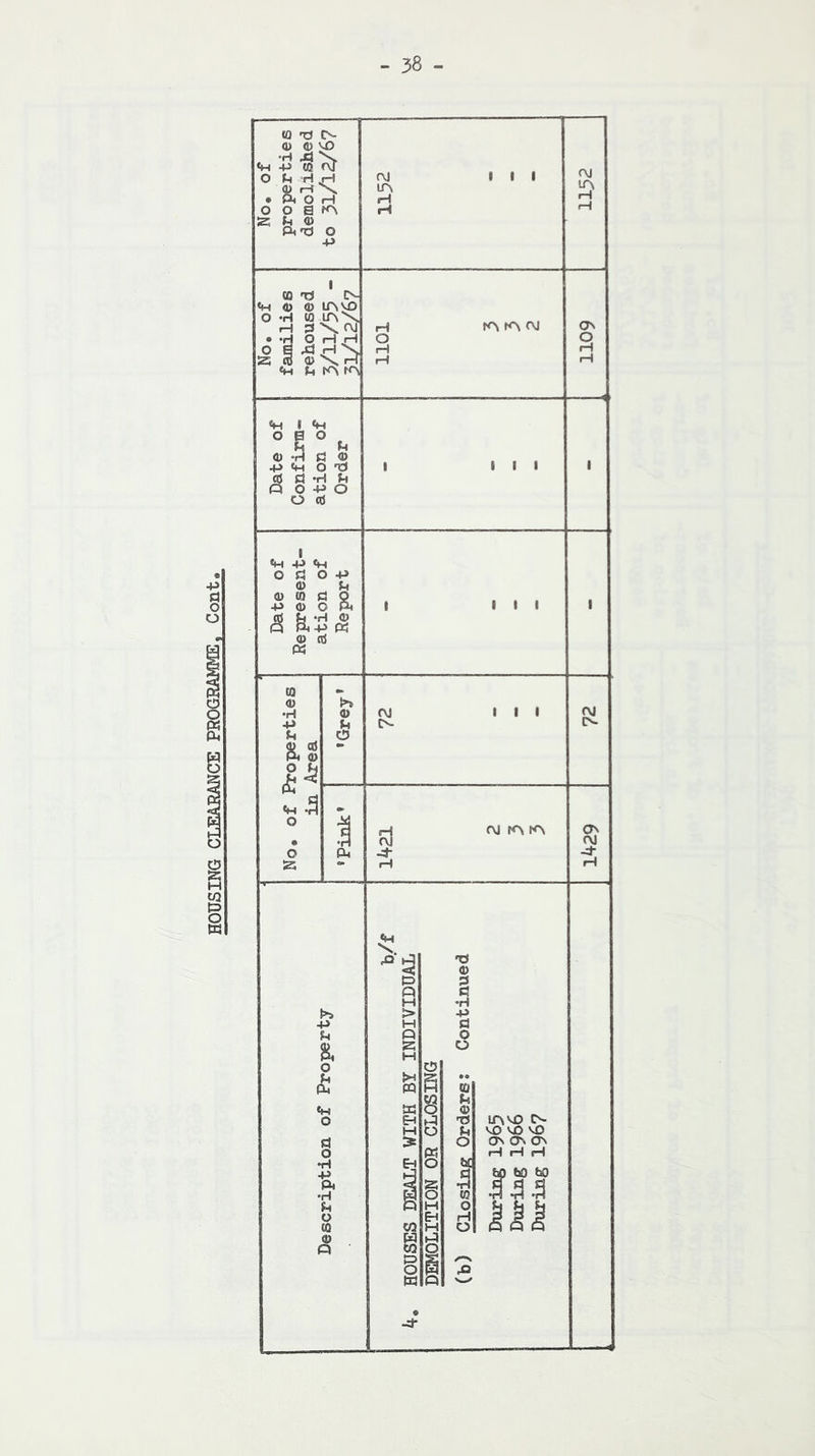 •p o No. of properties demolished to ^1/12/67 f\J III ir\ f\j (H No. of families rehoused 3/11/55 - 51/12/67 1101 3 3 2 60TT Date of Confirm- ation of Order 1 III 1 Date of Represent- ation of Report 1 III 1 No. of Properties in Area o r\j III Cv- i 04 rH as rvj H Description of Property i b/f