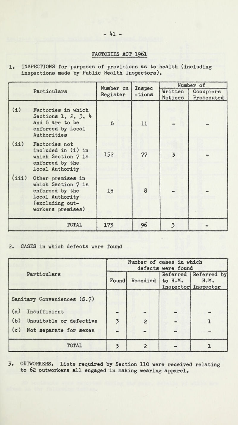 -41- FACTORIES ACT 1961 !• INSPECTIONS for purposes of provisions as to health (including inspections made by Public Health Inspectors), Number on Register Inspec -tions Number of Particulars Written Notices Occupiers Prosecuted (i) Factories in which Sections 1, 2, 3» 4 and 6 are to be enforced by Local Authorities 6 11 “ - (ii) Factories not included in (i) in which Section 7 is enforced by the Local Authority 152 77 3 - (iii) Other premises in which Section 7 is enforced by the Local Authority (excluding out- workers premises) 15 8 - TOTAL 173 96 3 » 2. CASES in which defects were found Number of defects cases in which were found Particulars Found Remedied Referred to H.M. Inspector Referred by H.M. Inspector Sanitary Conveniences (S,7) (a) Insufficient (b) Unsuitable or defective 3 2 - 1 (c) Not separate for sexes - - - - TOTAL 3 2 - 1 3* OUTWORKEHS, Lists required by Section 110 were received relating to 62 outworkers all engaged in making weauring apparel*