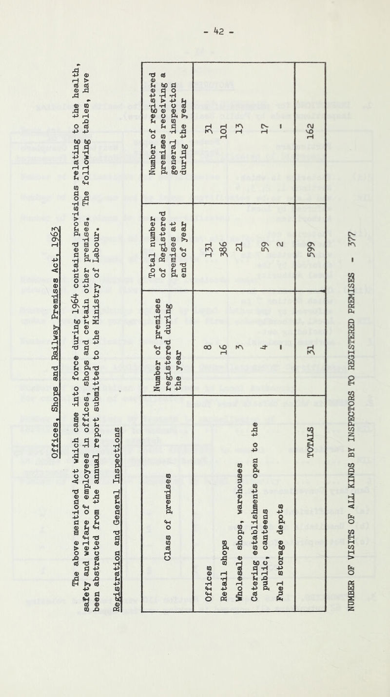 ^ o rH > (d Q> Jq 0) to 43 o cd 4J .3l +> > « o iH iH ® H U O «H to rt © O 44 VO Ovl •H > • o to 54 ® .• P^ to ^ TS © a •d 4J O ^ O -P o ^ ^ +> VO fl to Ov -H -H ^5.g M S a © •HO© T< d (d o © -p u CO u ft'd o o © 'h 4l -P •H - a W 43 © d o © a o © 43 d (d A.-? © o © “H «H -P O ' a II >» ^ o iH Pi a © © 43 ■p o a © S «H Td H © © 4> * § •His 43 >* (d -p d © . © © 43 w OF VISITS OF ALL KINDS BY INSPECTORS TO REGISTERED PREMISES